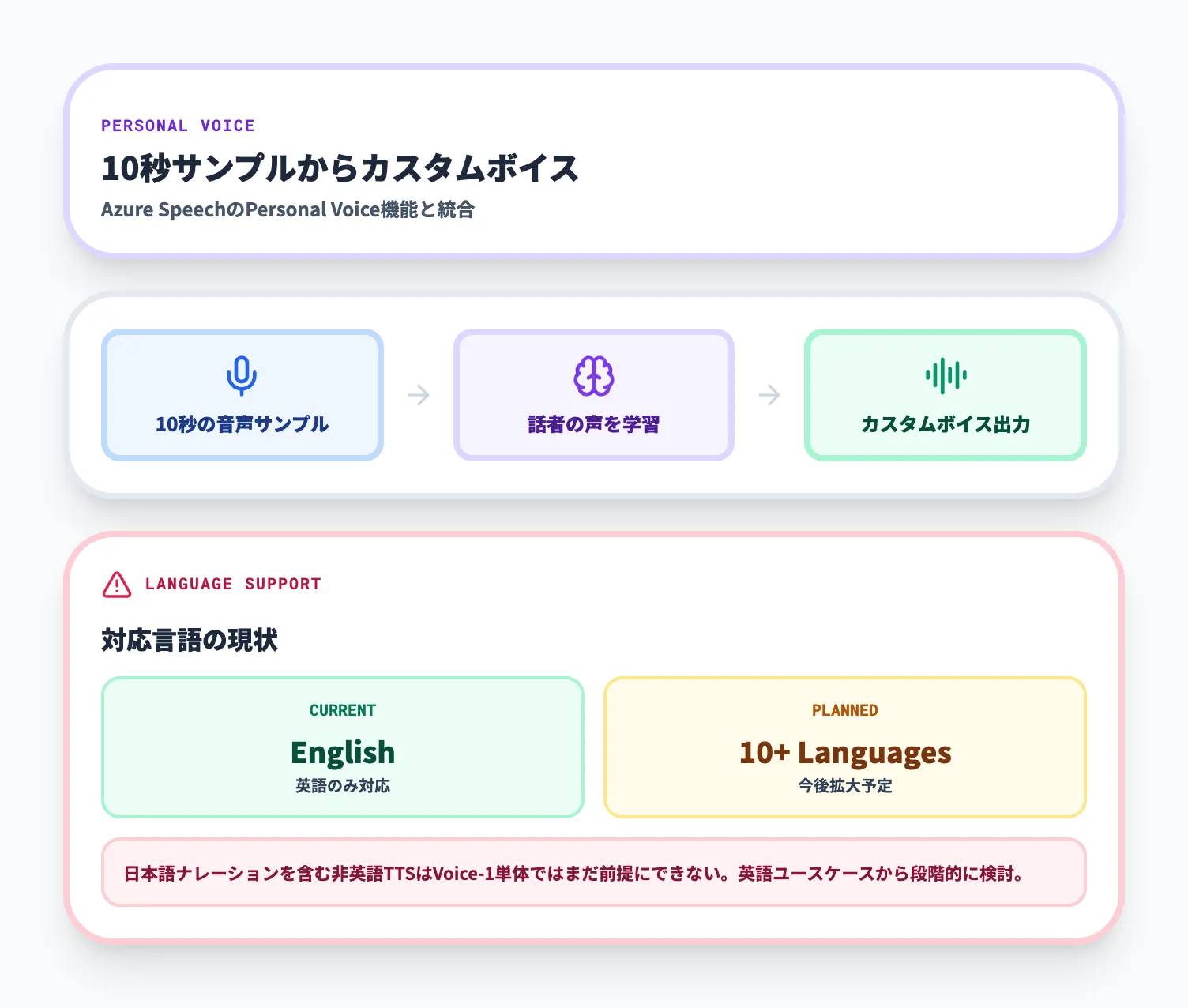 Personal Voiceによるカスタムボイスと対応言語