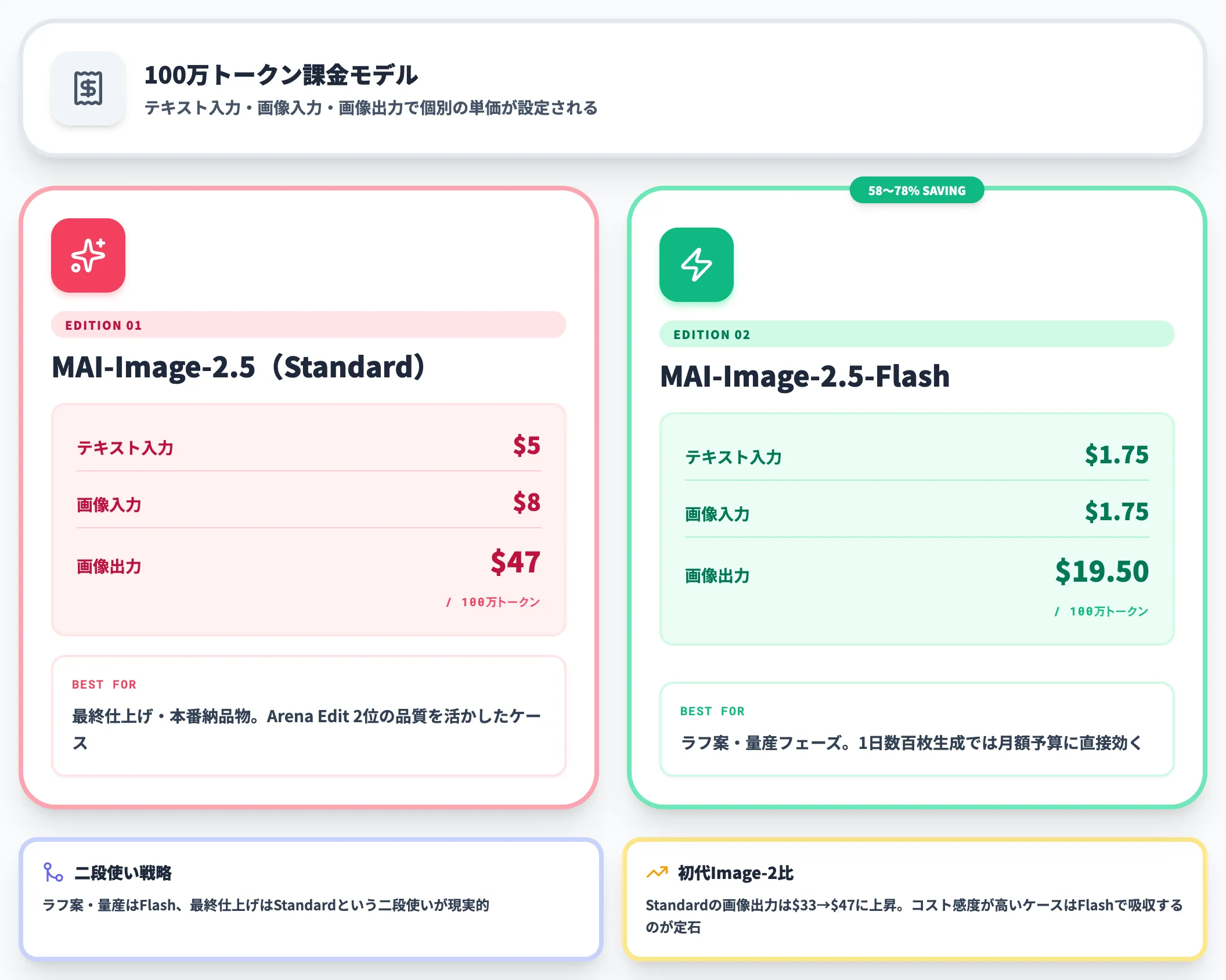 Standard Flash 2階層の価格戦略