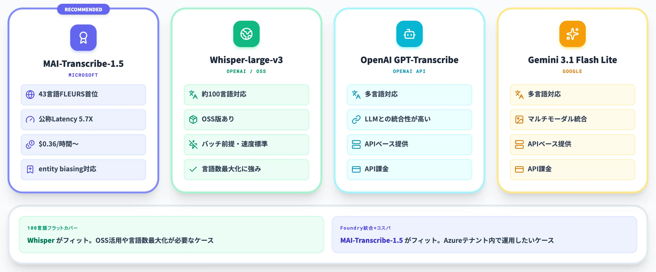 Transcribe-1.5 vs Whisper GPT-Transcribe Gemini
