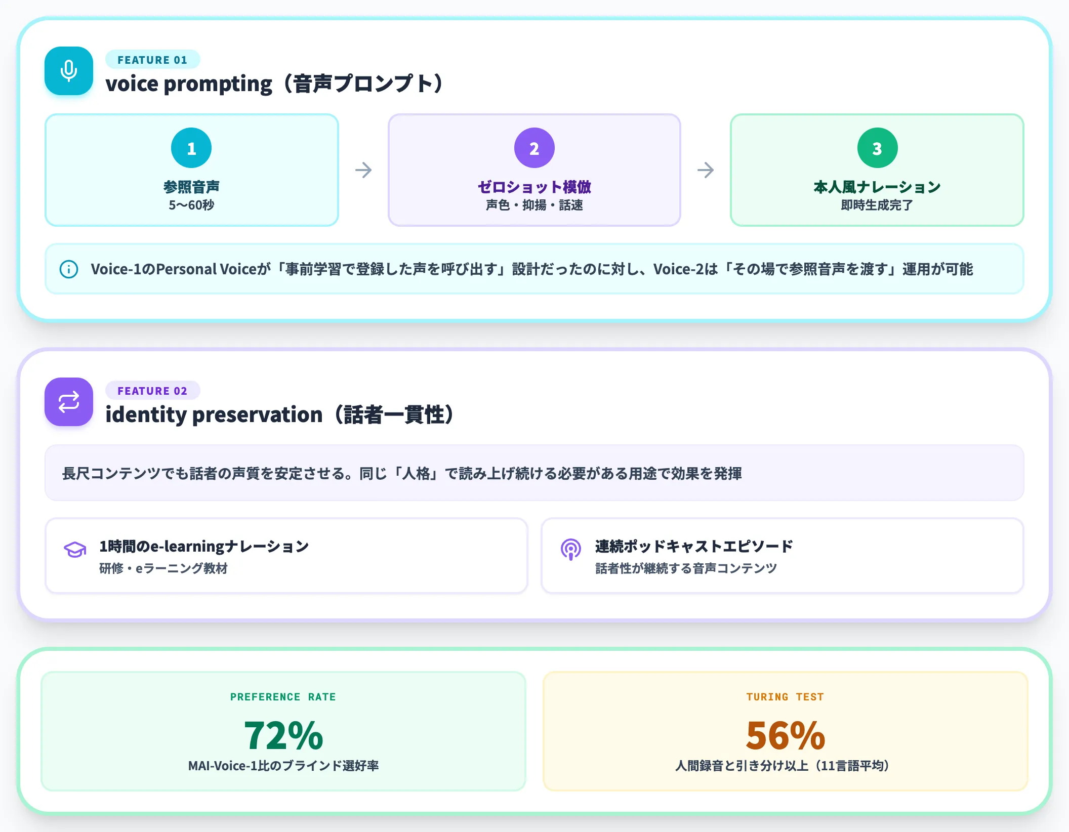 voice promptingとidentity preservation