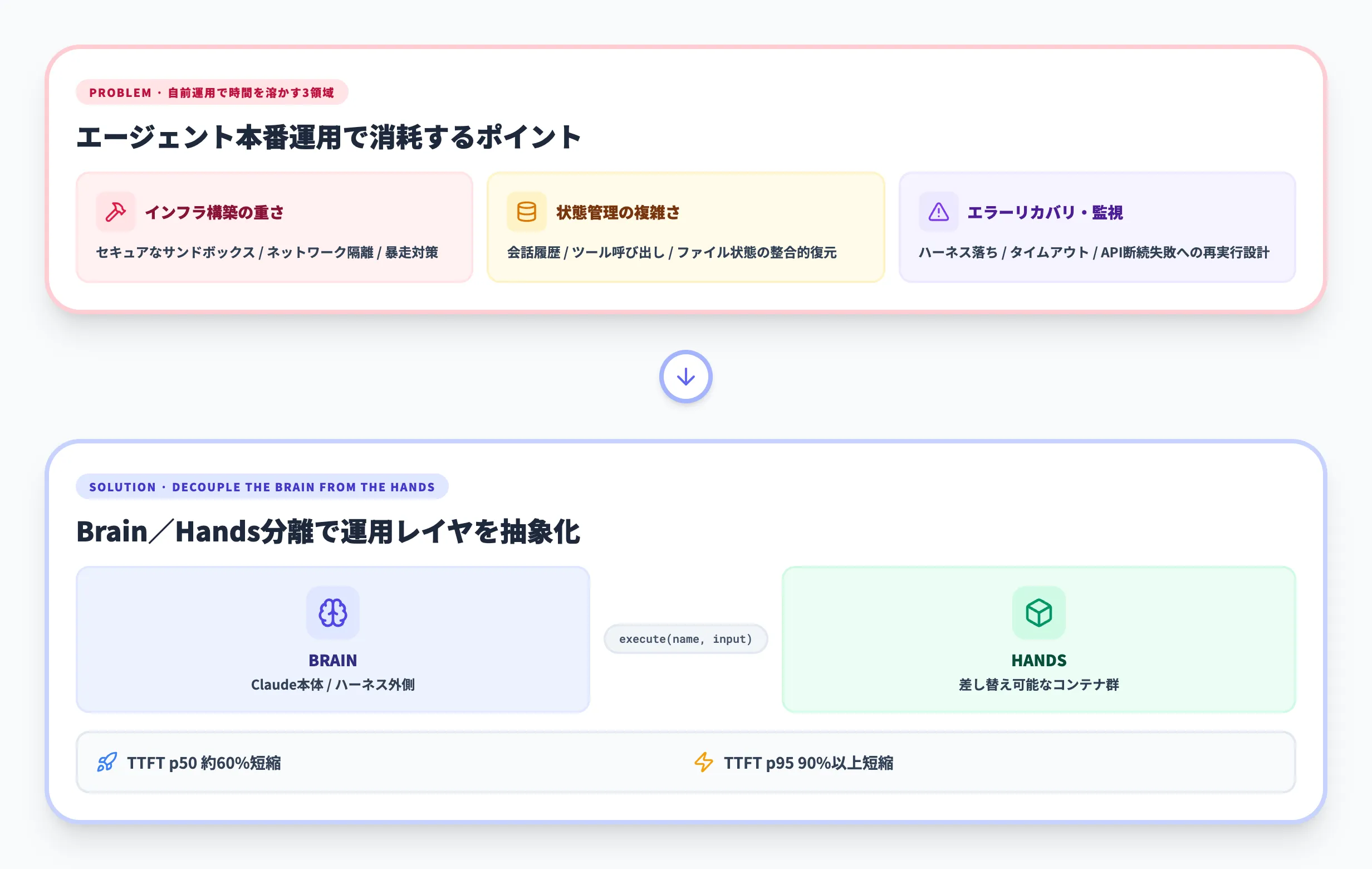 なぜClaude Managed Agentsが必要なのか