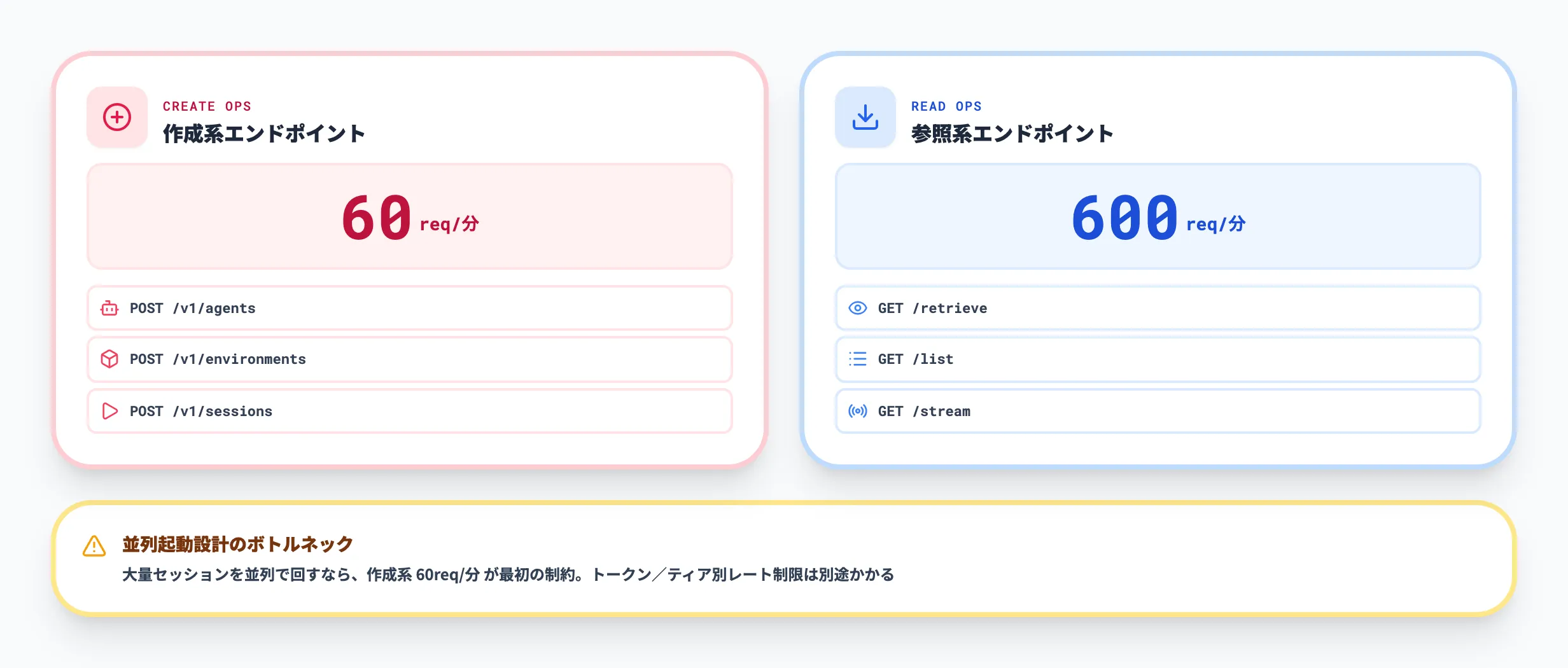 レート制限と組織設定