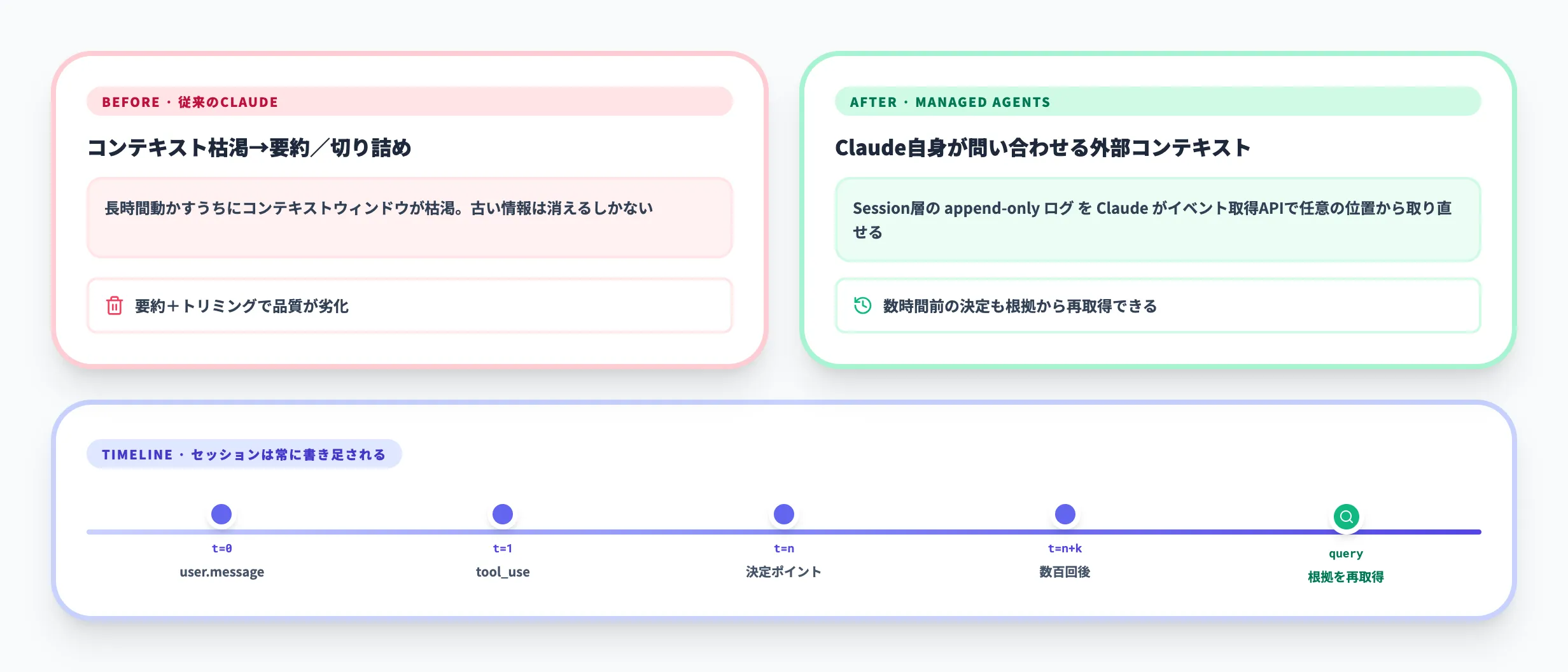 外部コンテキストとしてのセッション