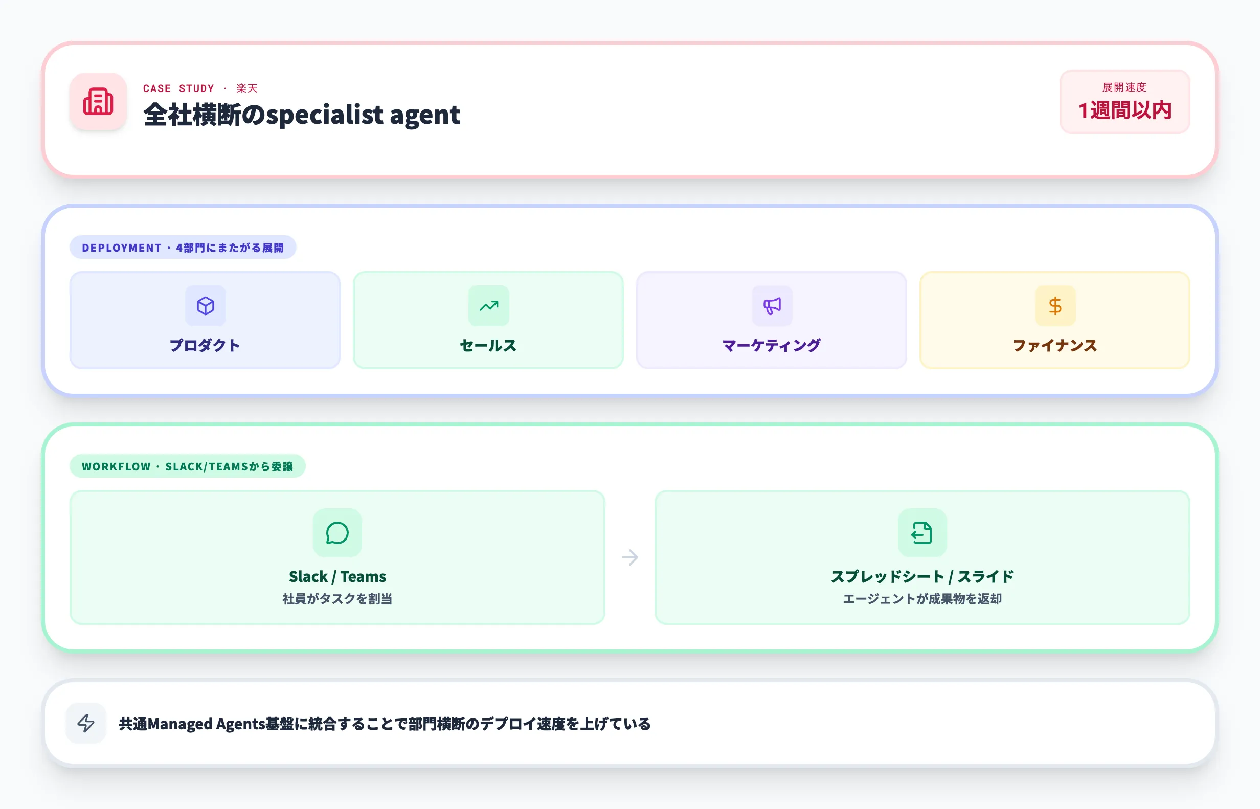 楽天・全社横断のエンタープライズエージェント