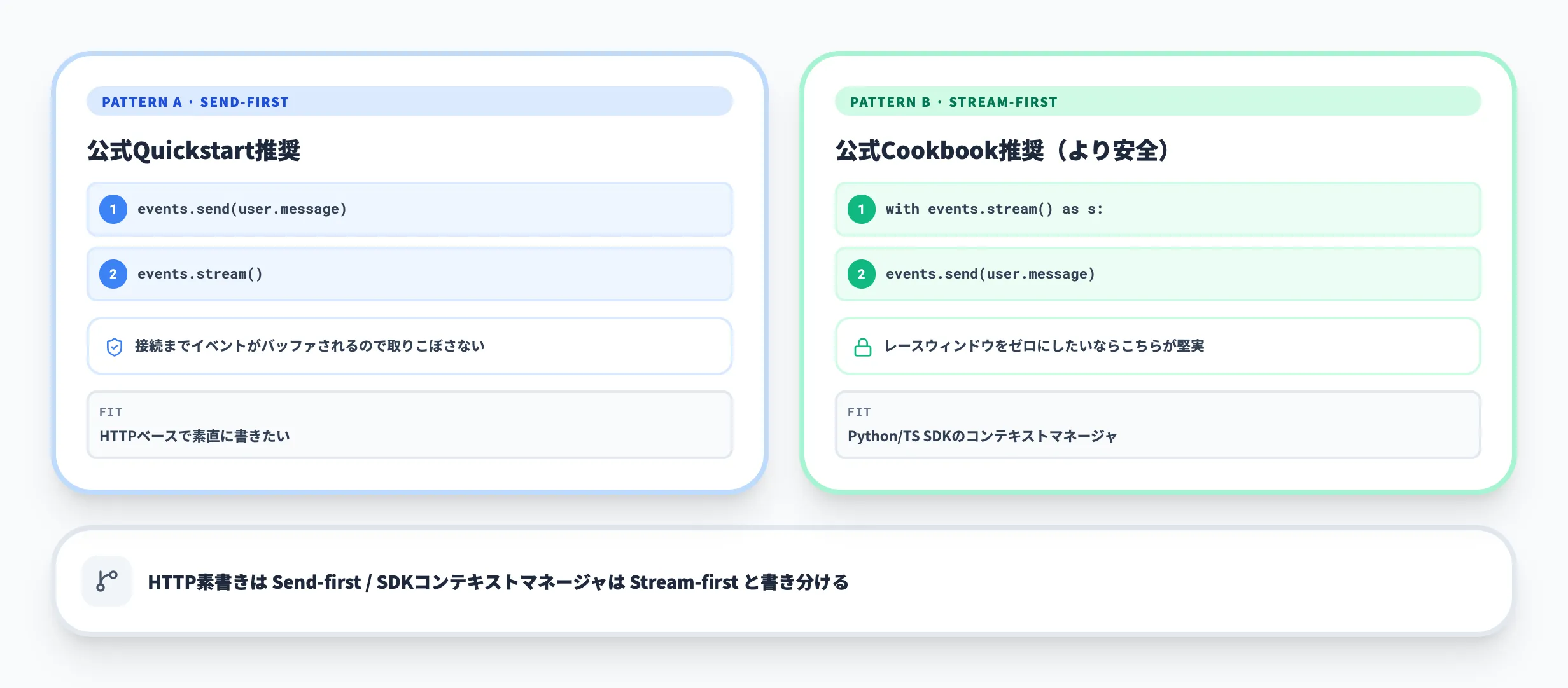 詰まりポイント・ストリームと送信の順序