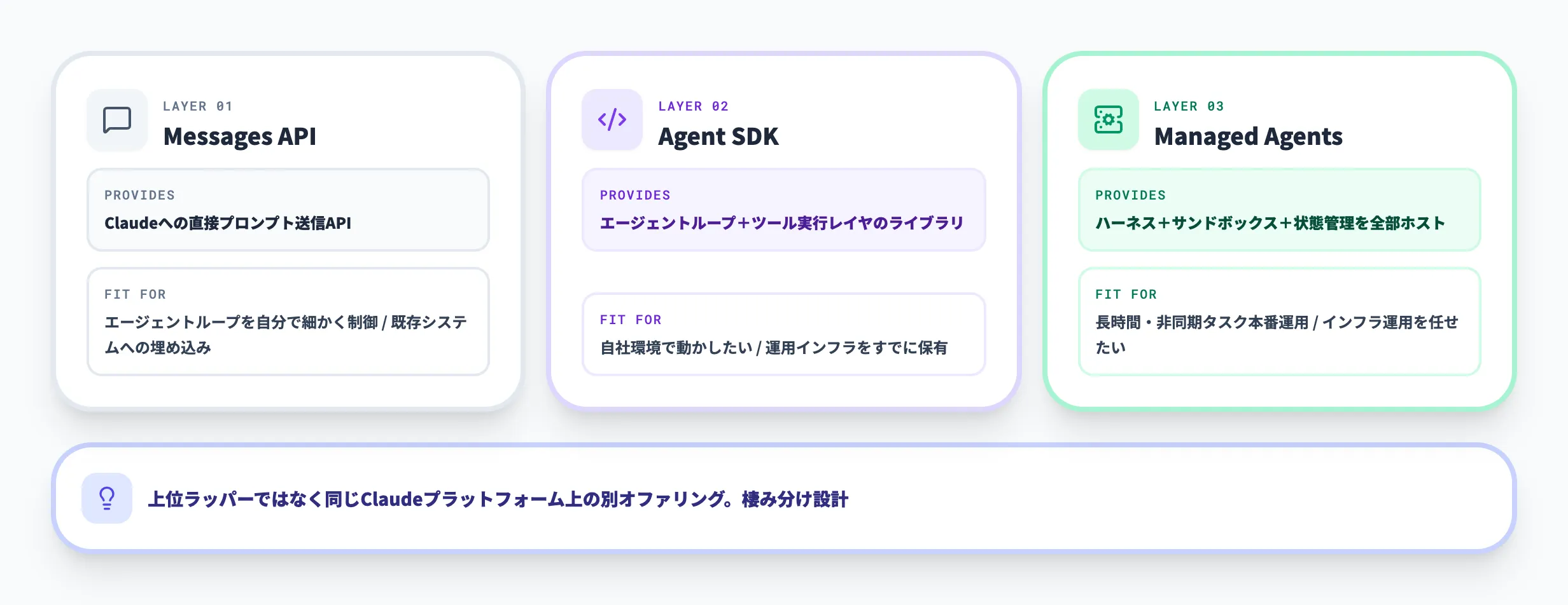 Claude Agent SDK・Messages APIとの位置づけ