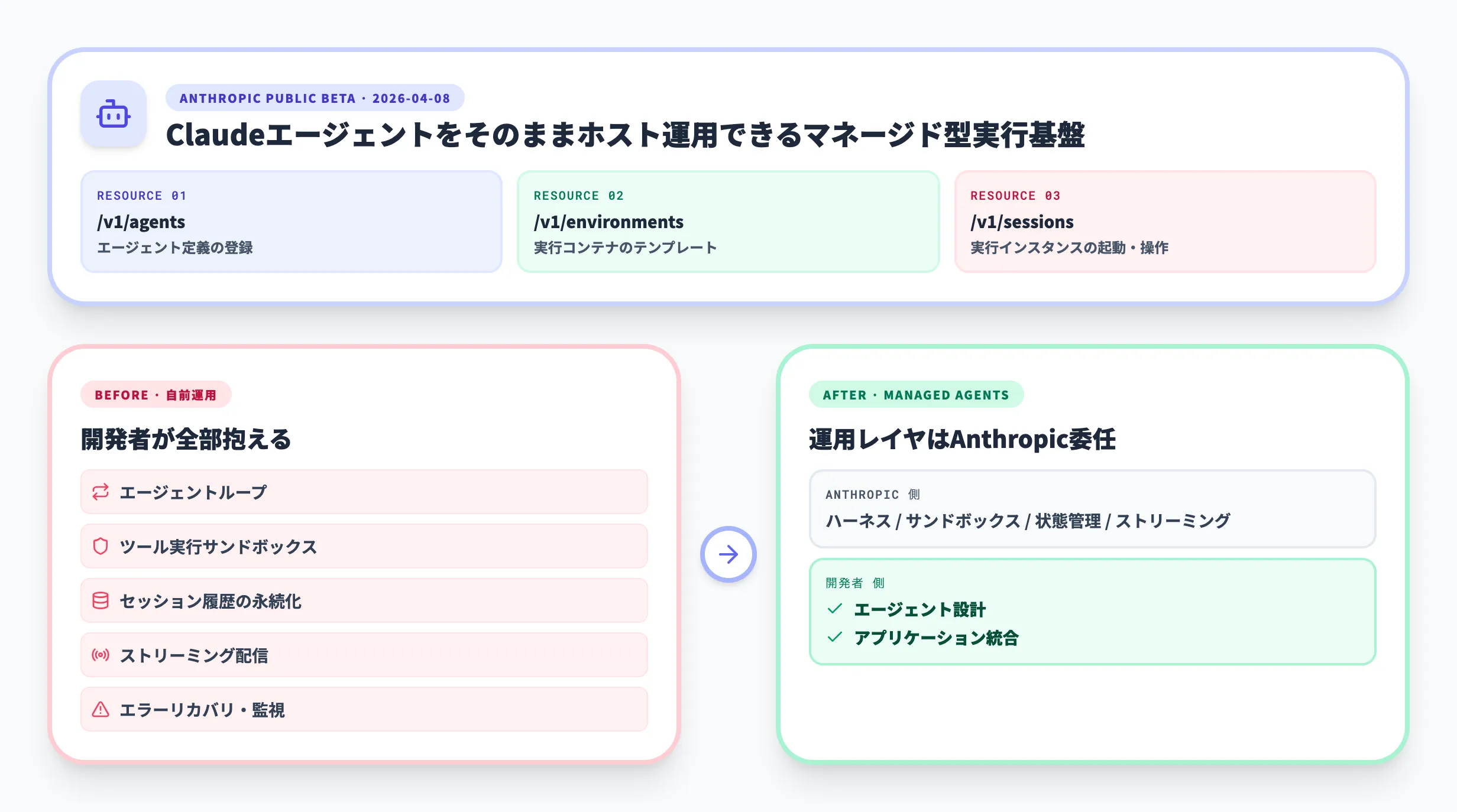 Claude Managed Agentsとは