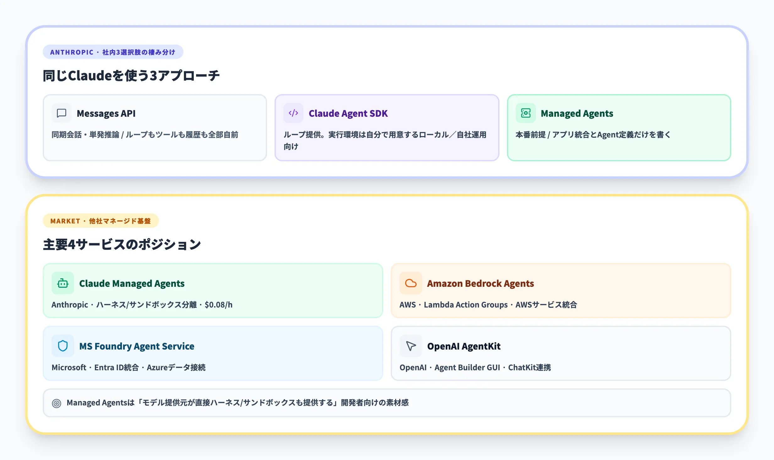 Claude Managed Agentsと他サービスの比較
