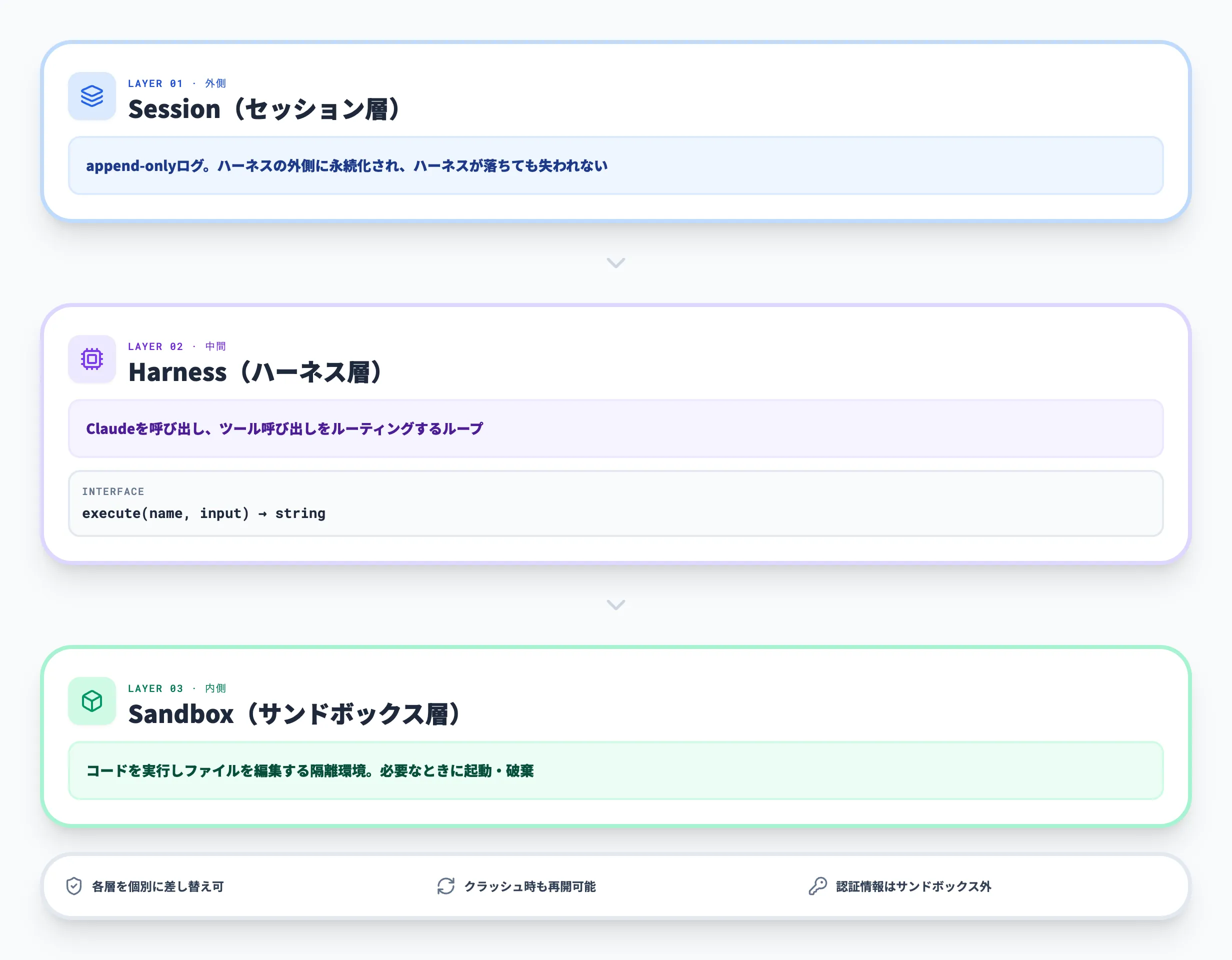 Claude Managed Agentsのアーキテクチャ