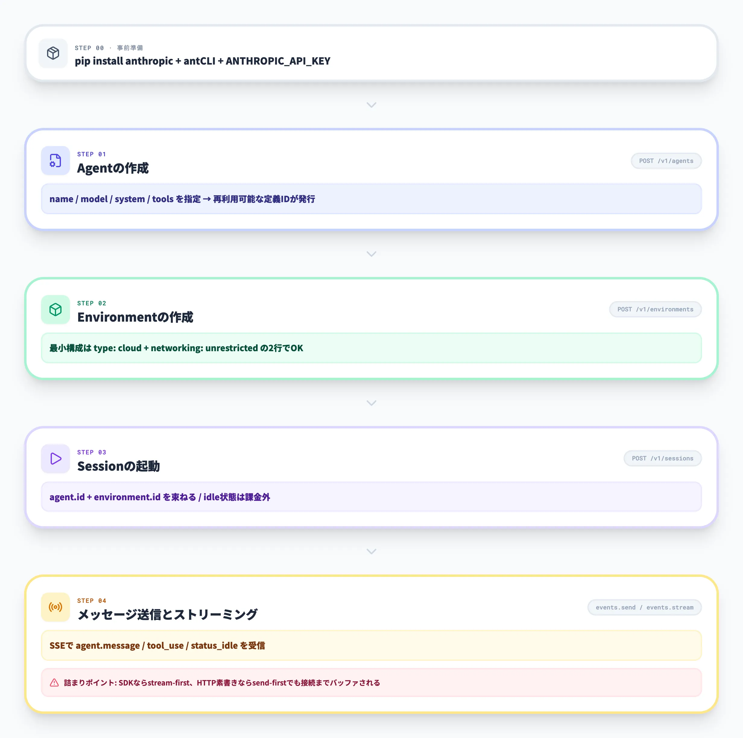Claude Managed Agentsのクイックスタート