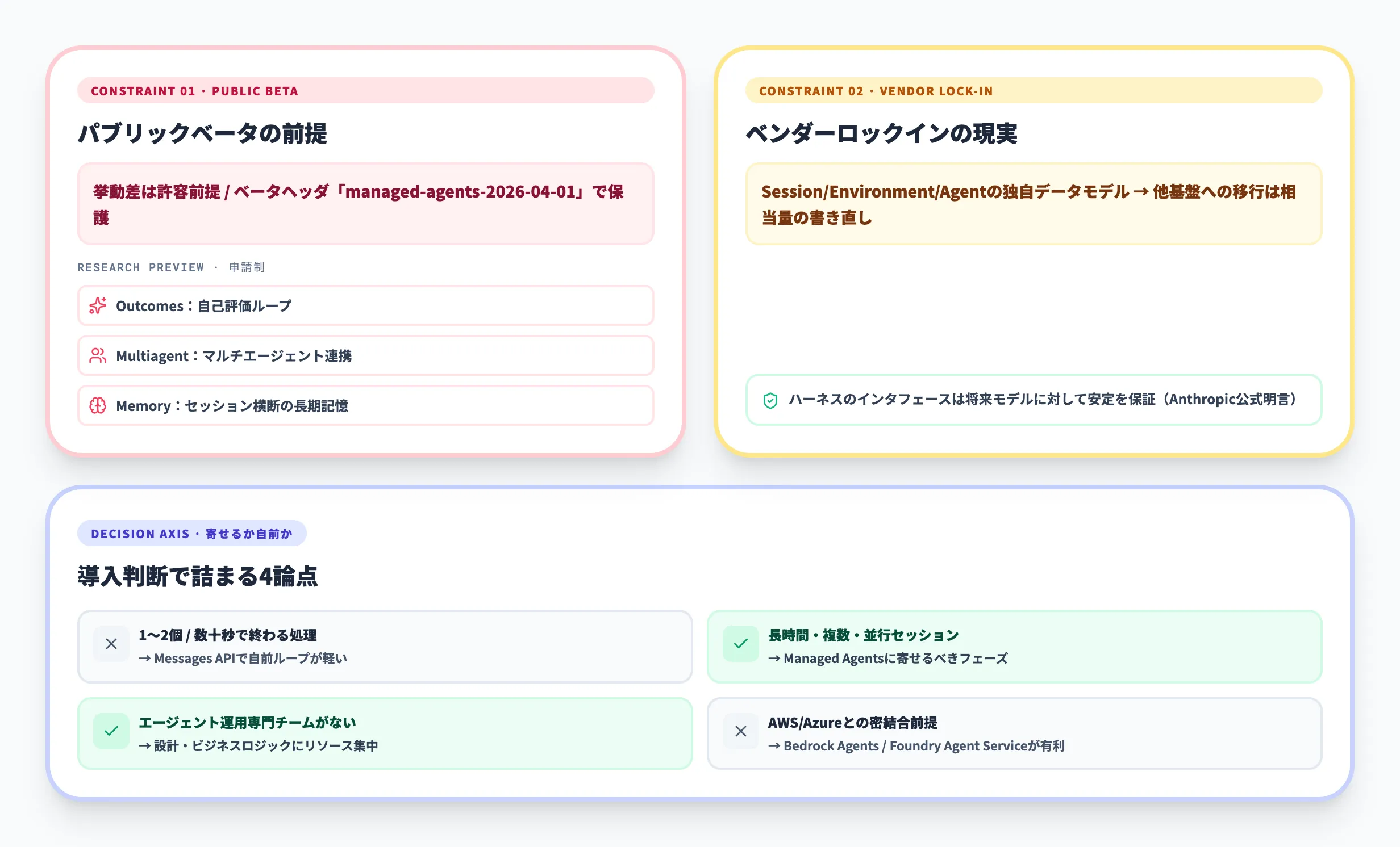 Claude Managed Agentsの制限と導入判断で詰まる論点