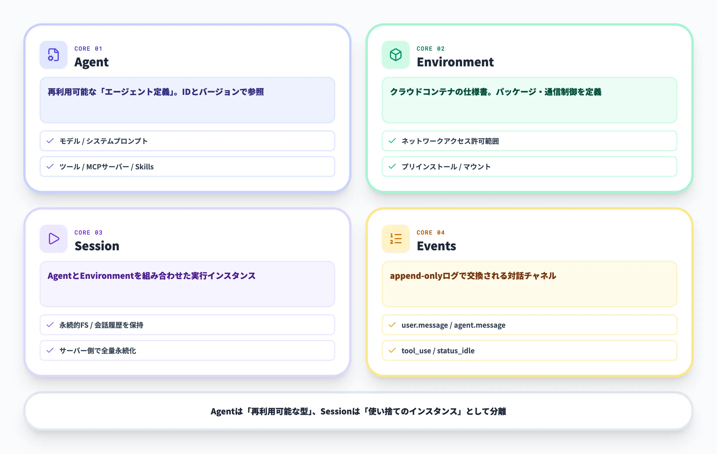 Claude Managed Agentsの4つのコア概念