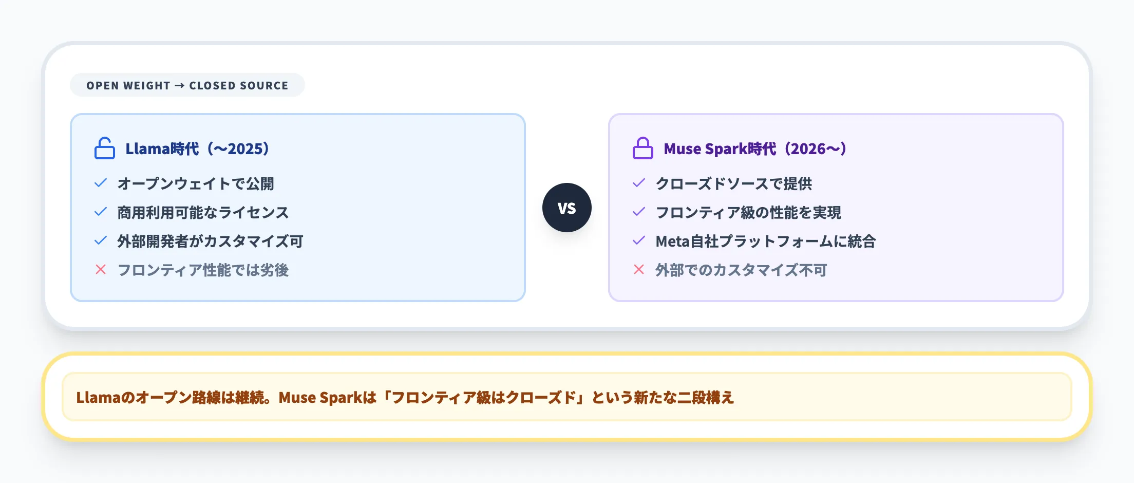 クローズドソースへの転換