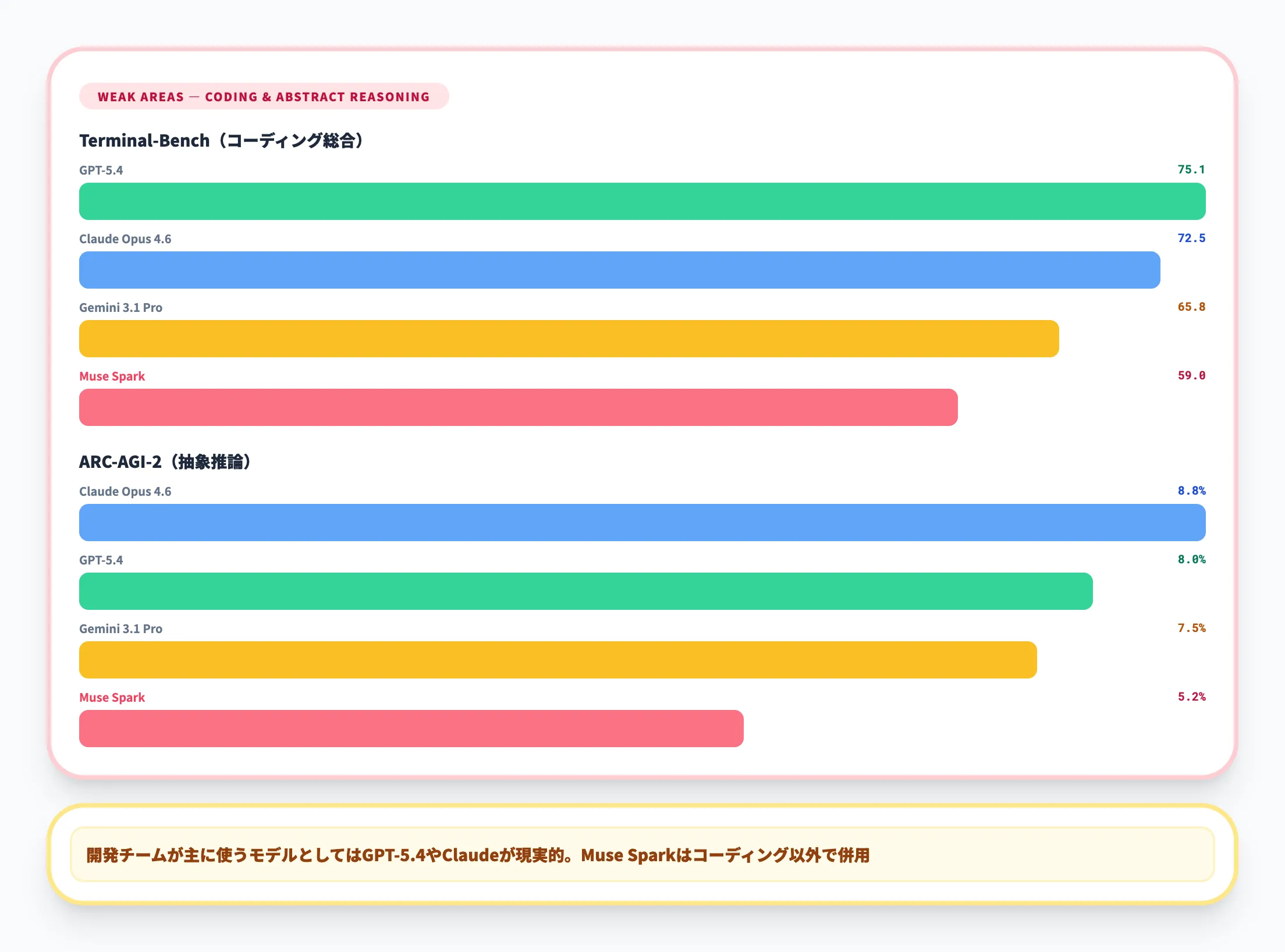 コーディング・抽象推論での劣勢