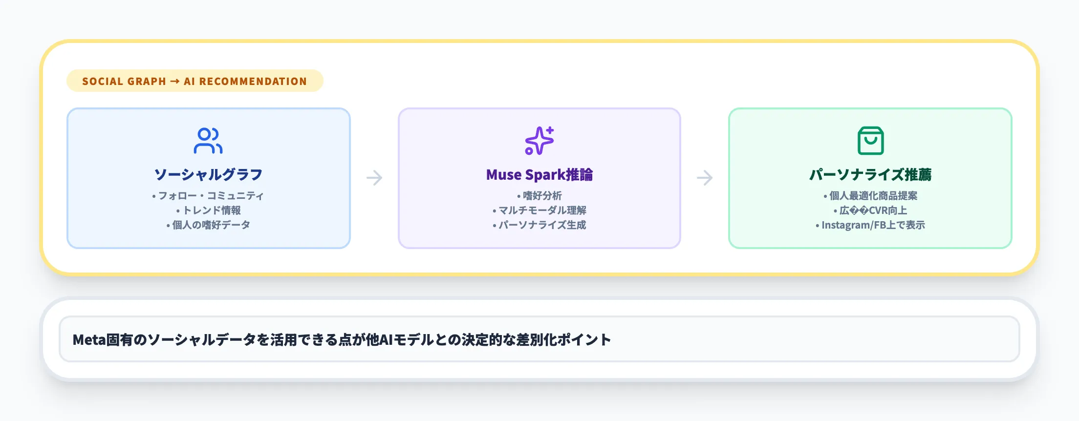 ショッピング・パーソナライズ推薦