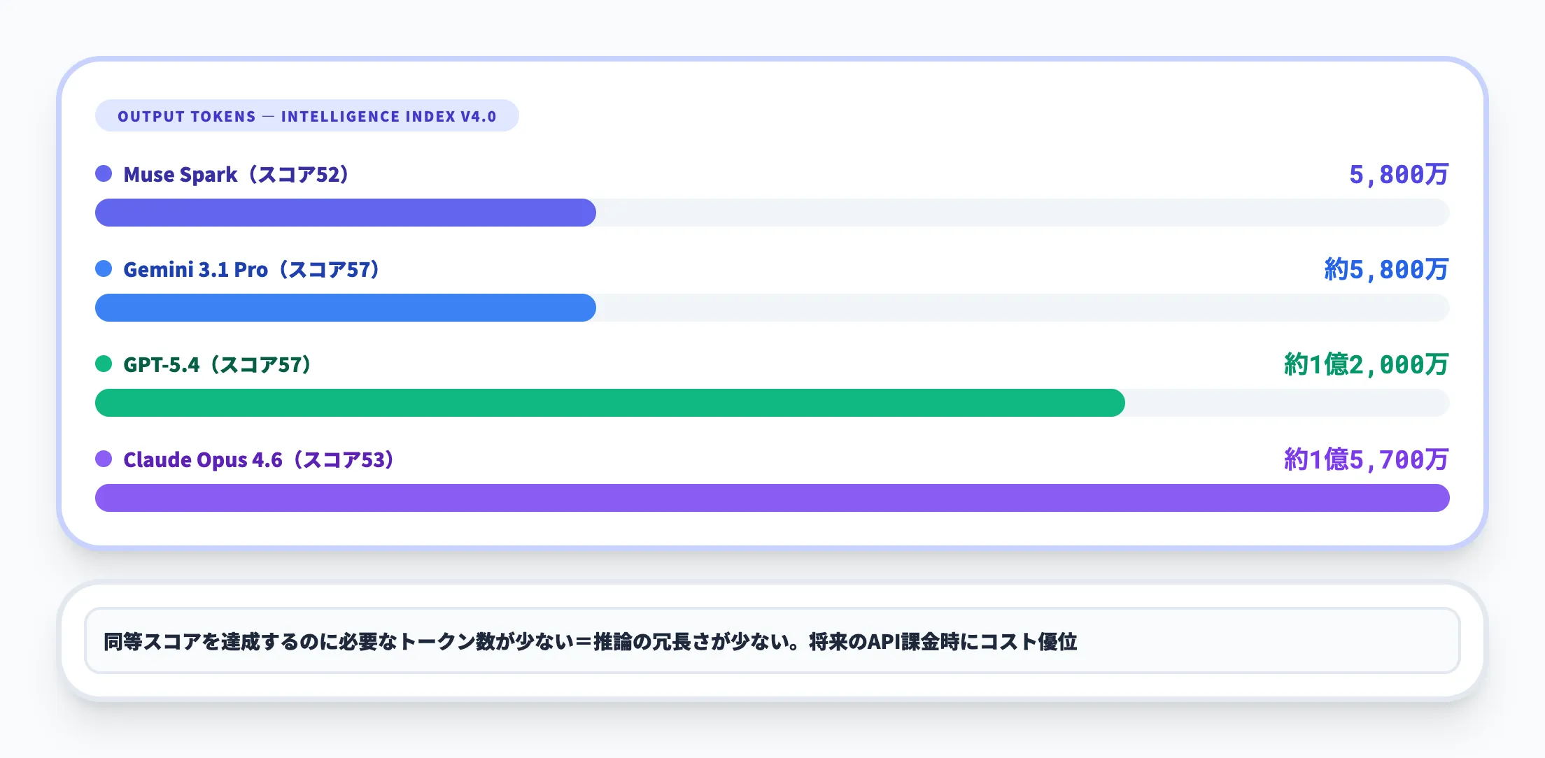 トークン効率の高さ