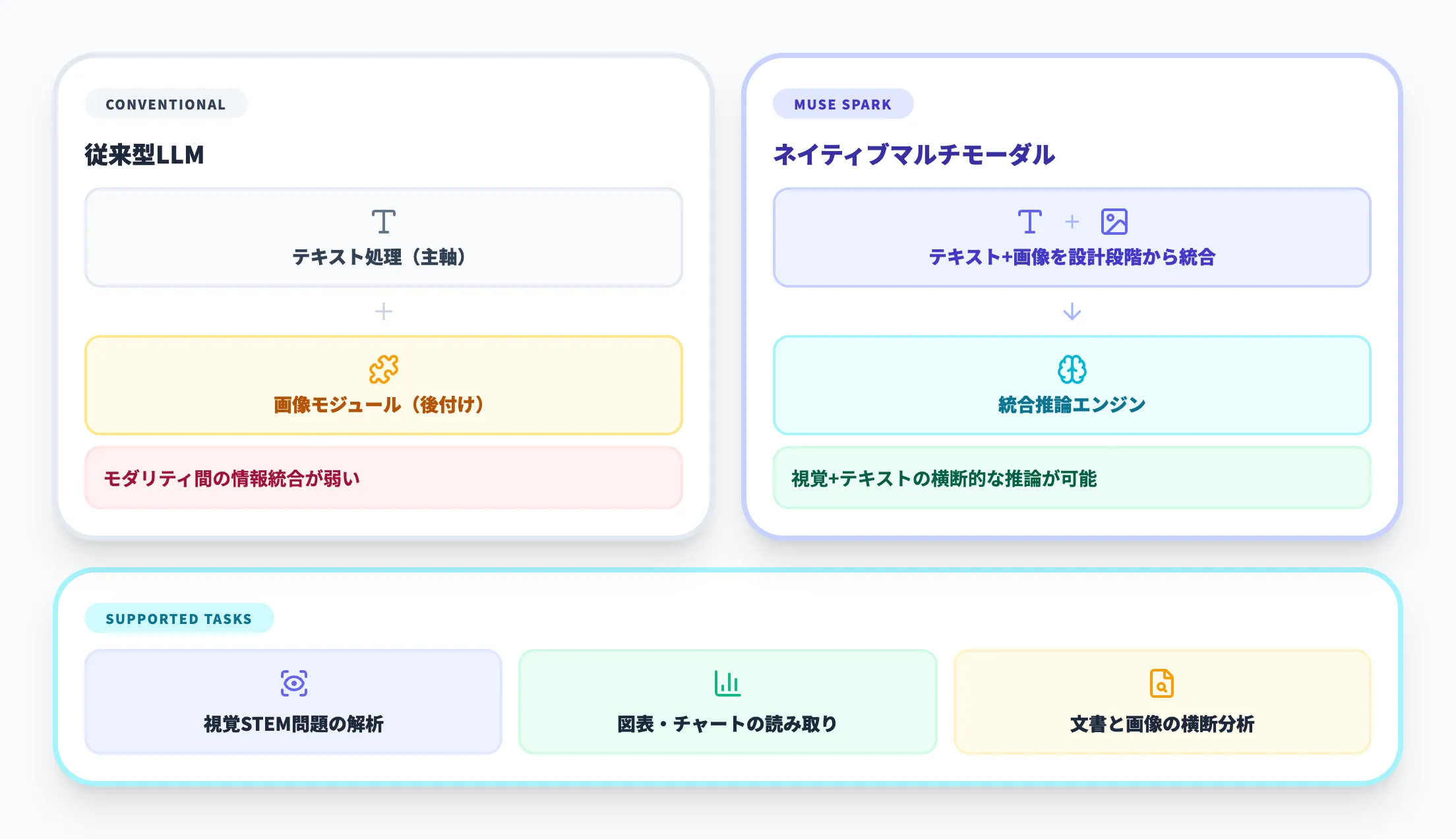 ネイティブマルチモーダル推論