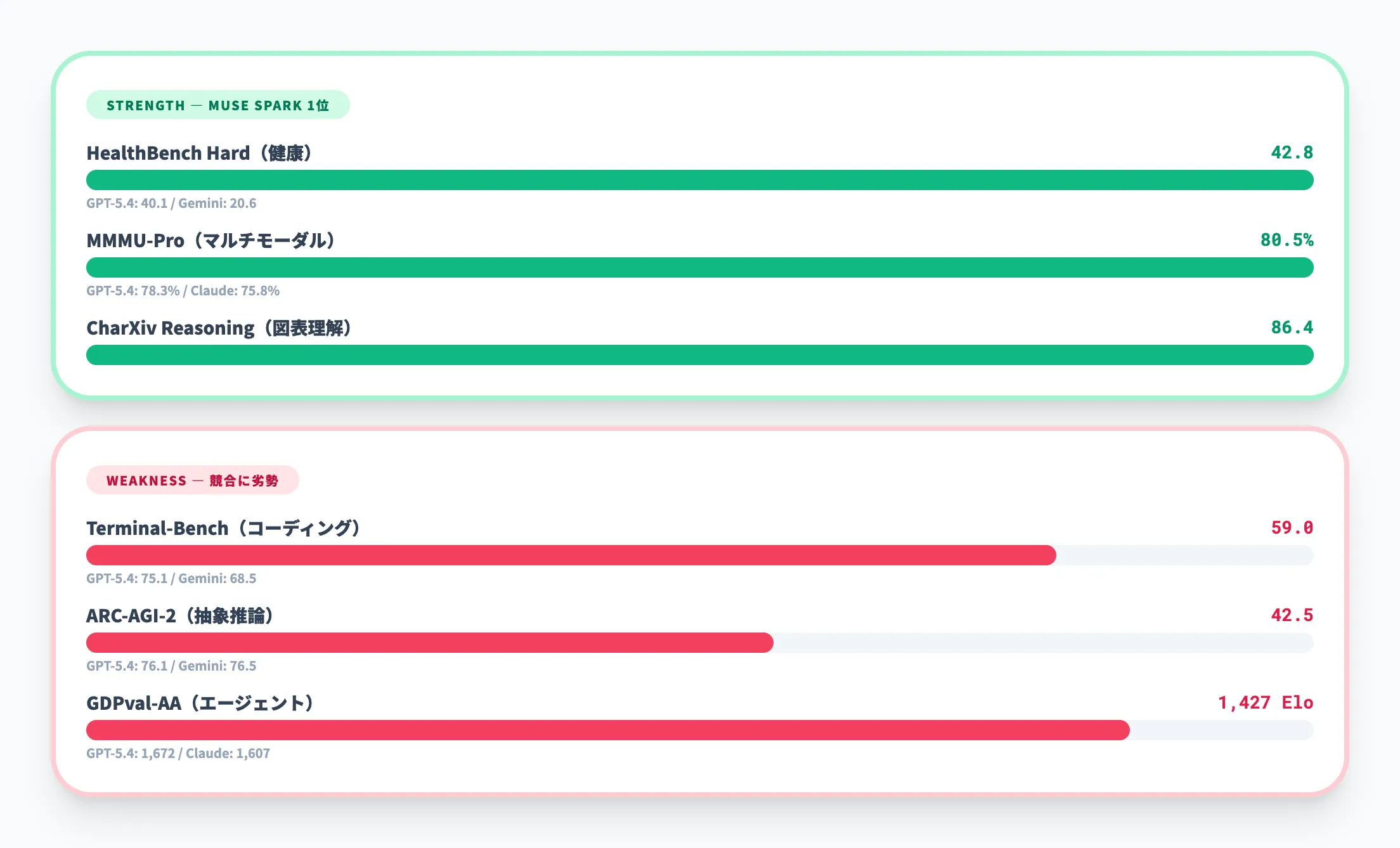 分野別の詳細スコア