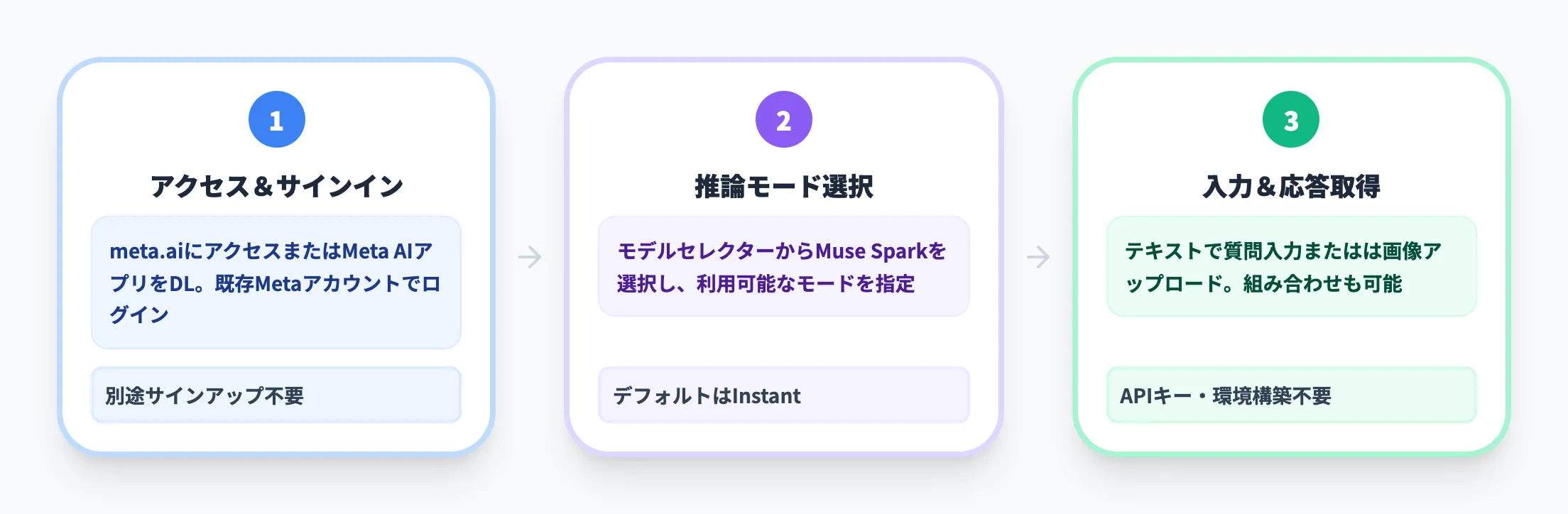 基本的な利用手順