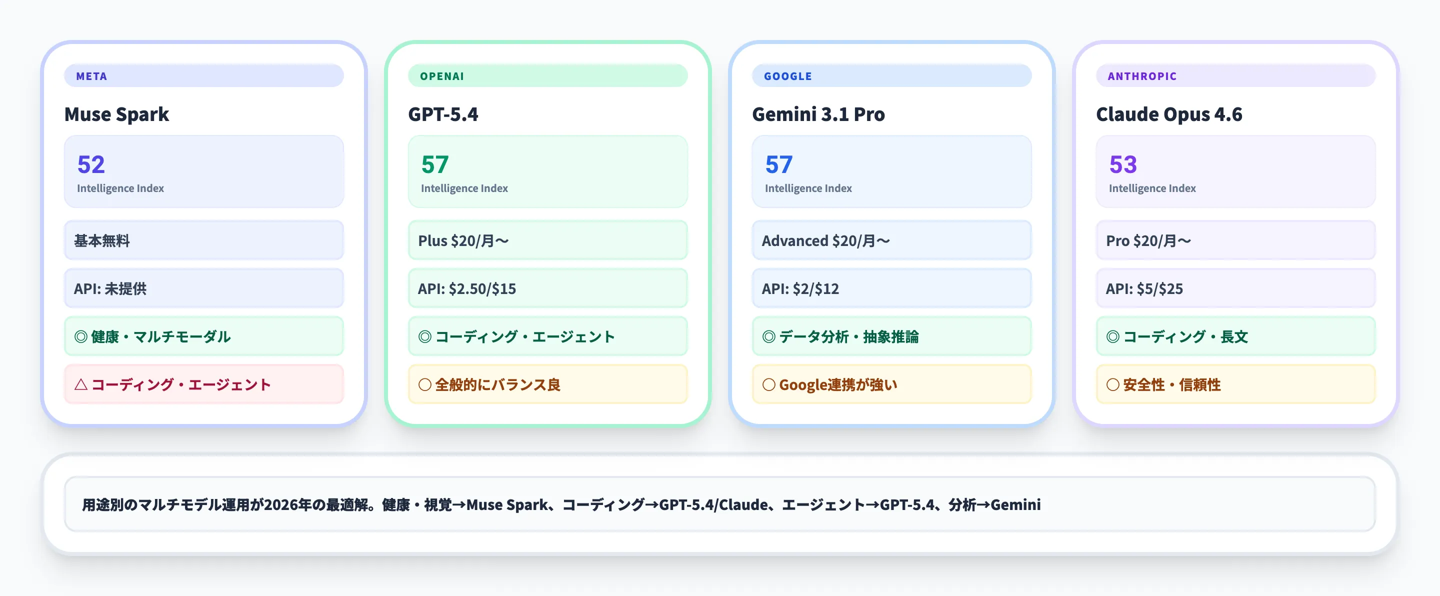 徹底比較Meta Muse Spark vs 3モデル