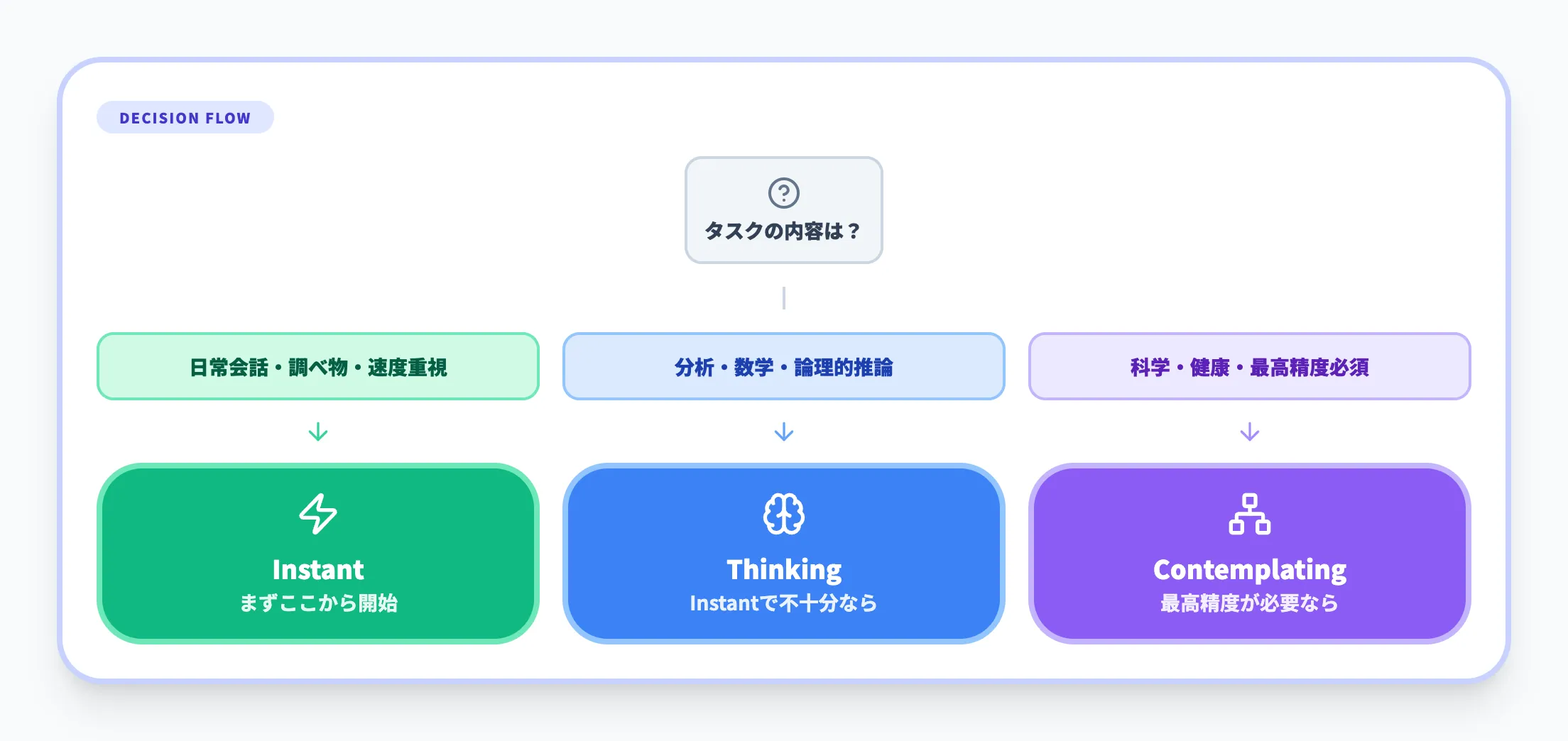 推論モードの選び方