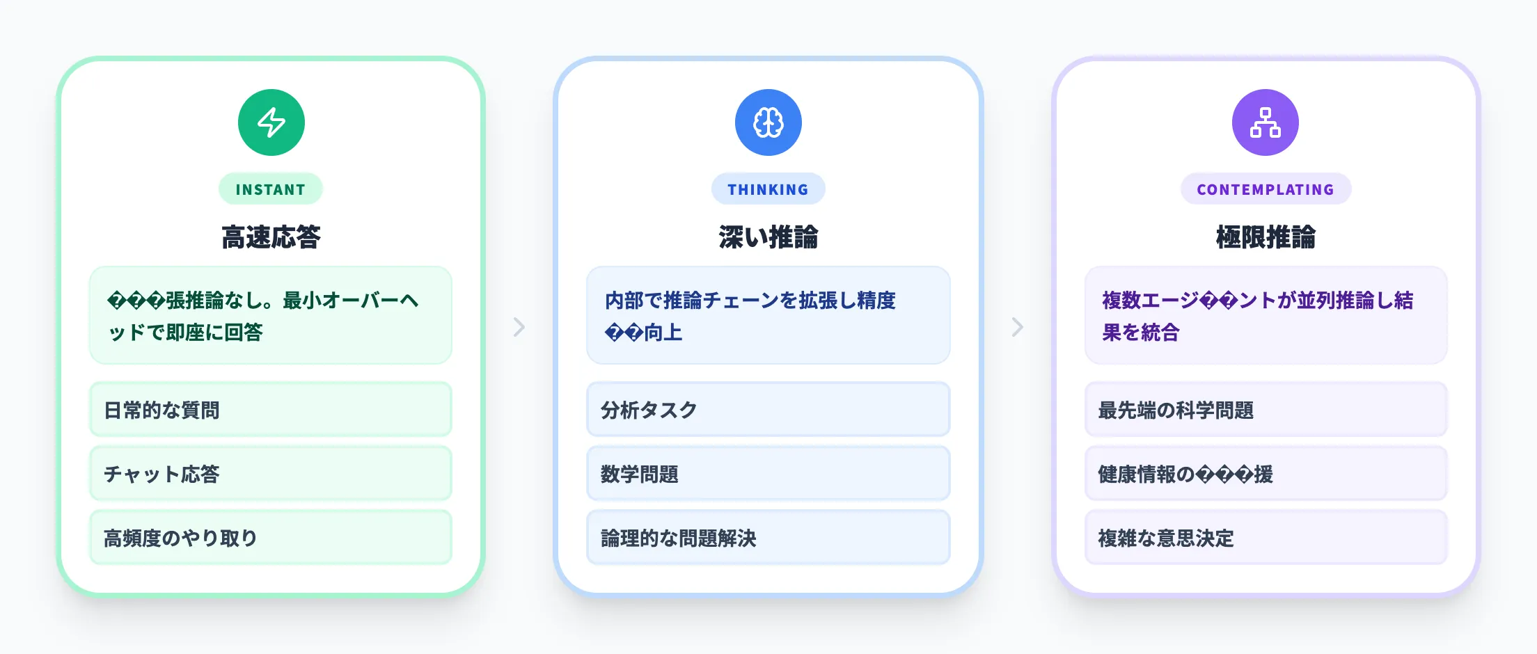 3つの推論モード