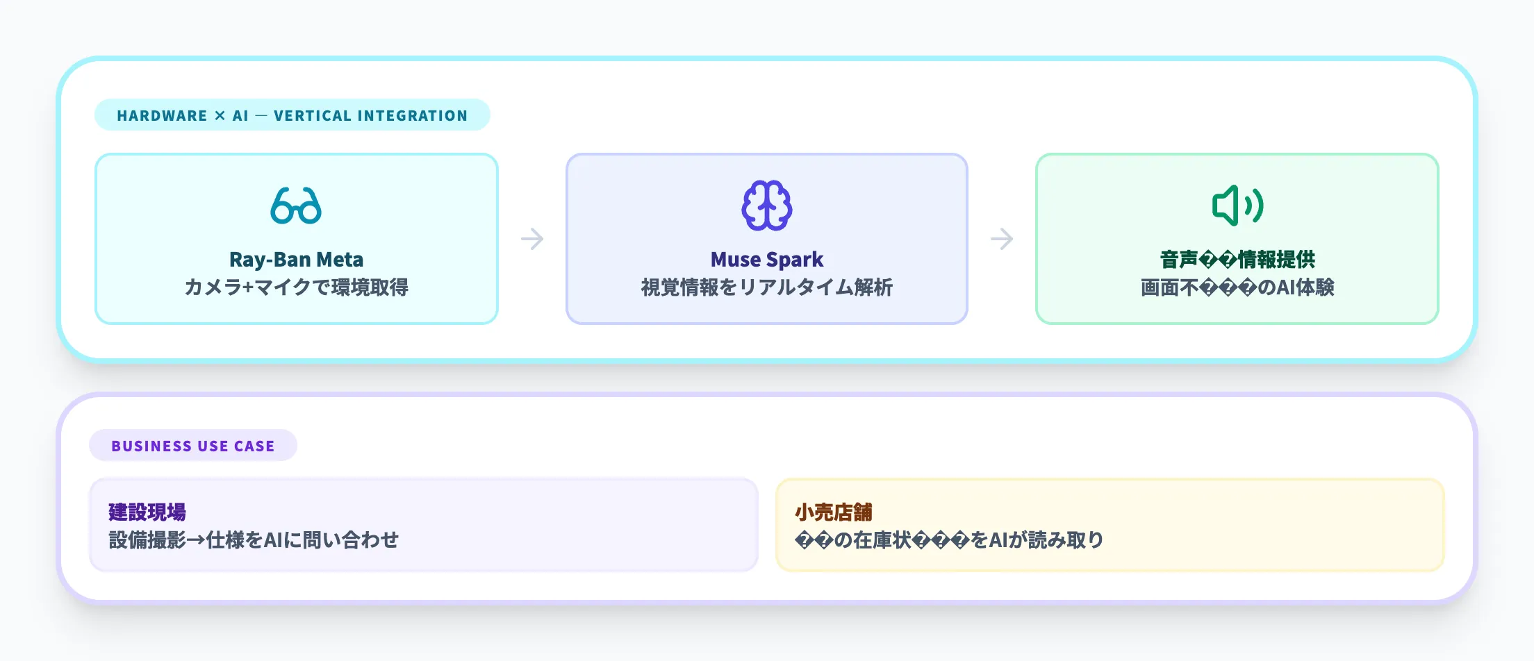 AIグラス・ウェアラブル連携