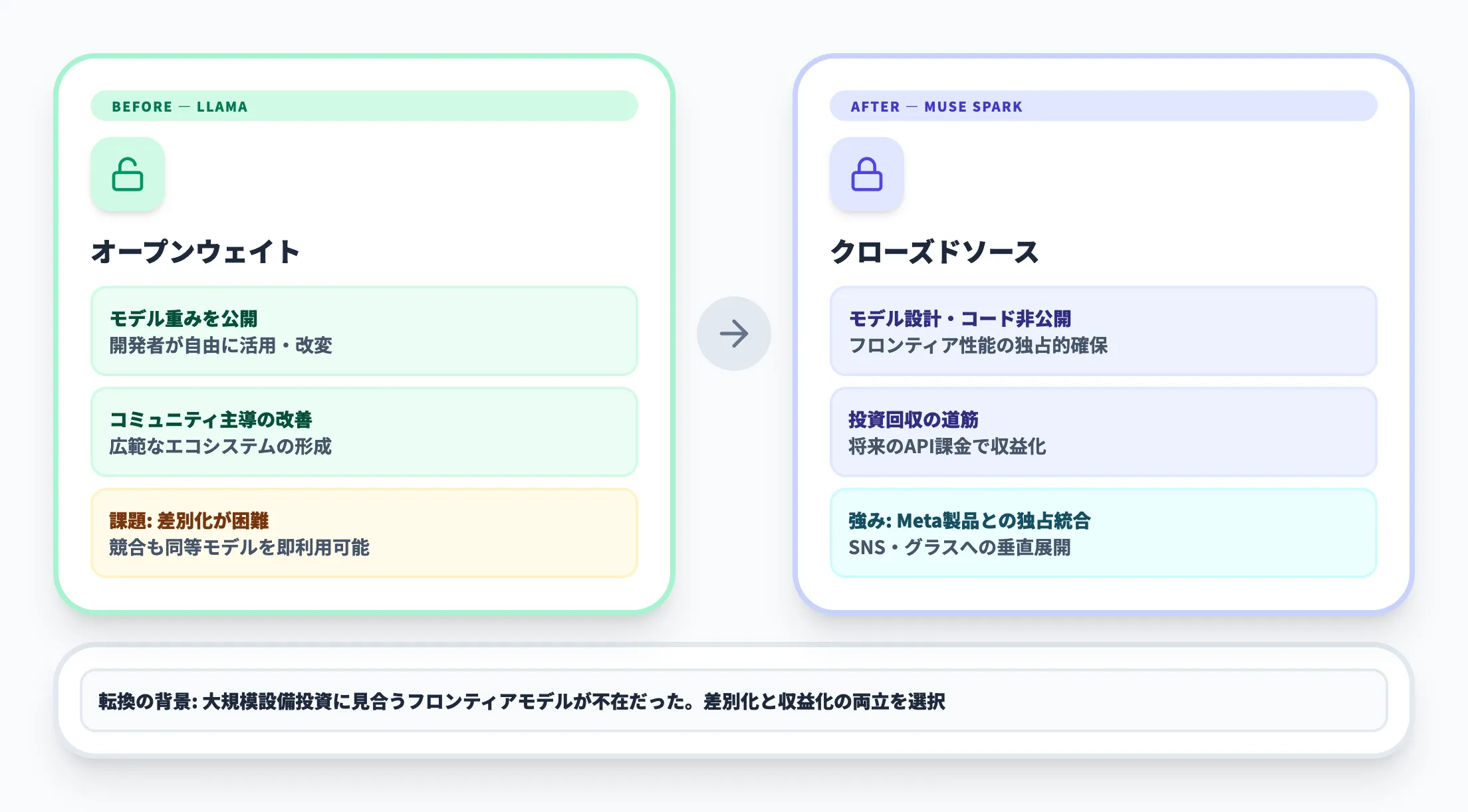 Llamaからの路線転換