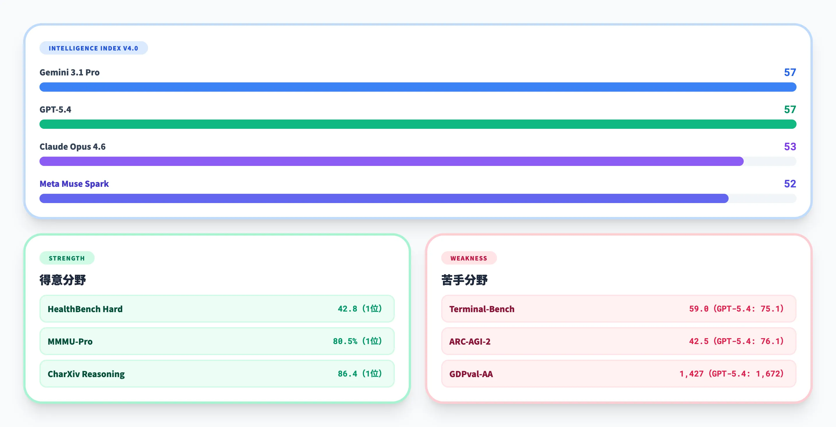 Meta Muse Sparkのベンチマーク性能