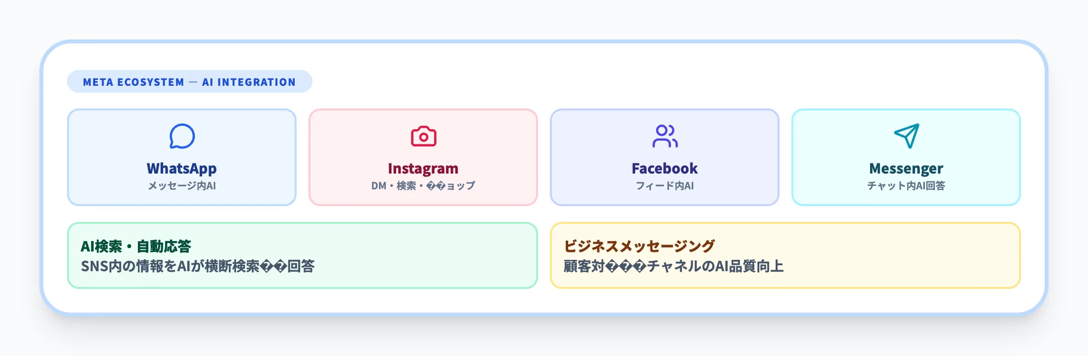 SNS・メッセンジャー上のAI活用