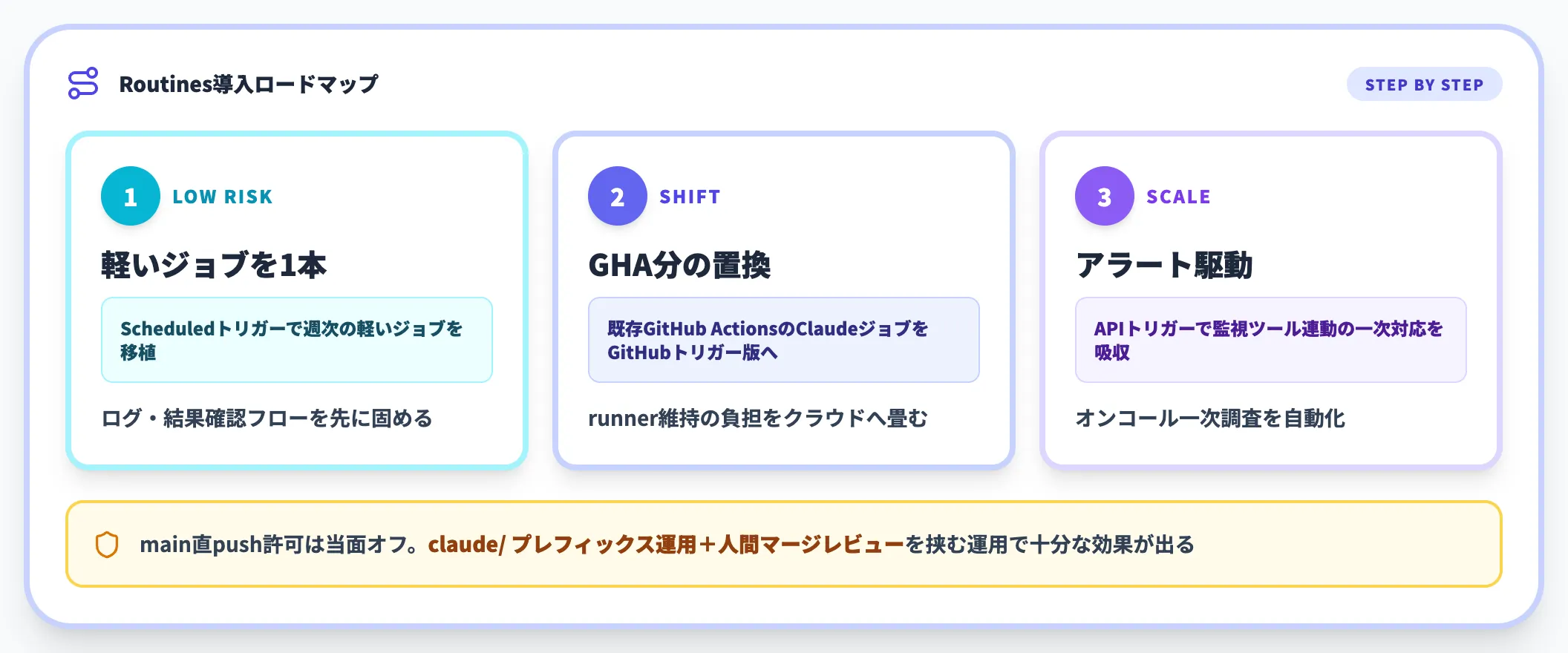 実装パターン:段階的導入