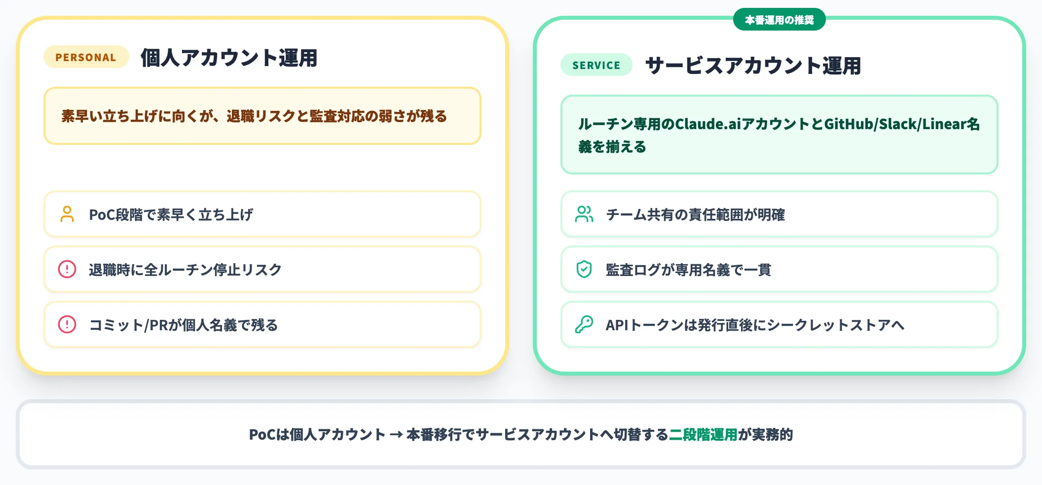 権限・認証の境界