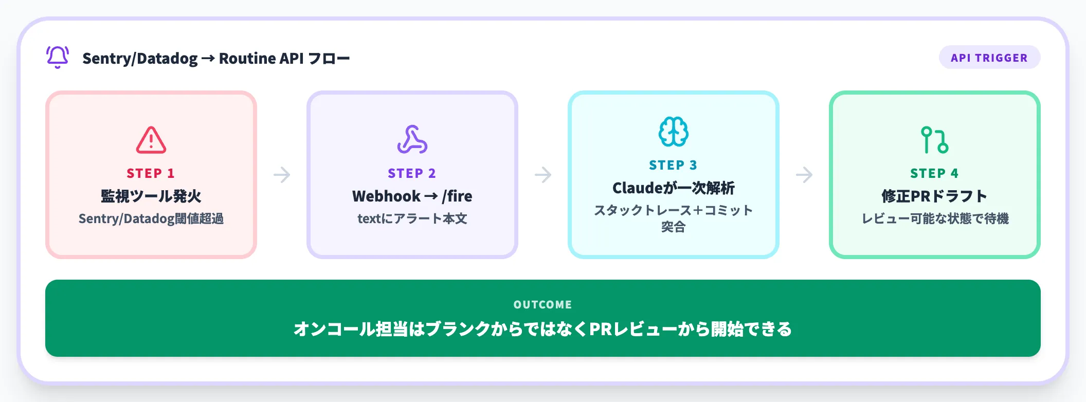 APIの具体例:アラート連動トリアージ