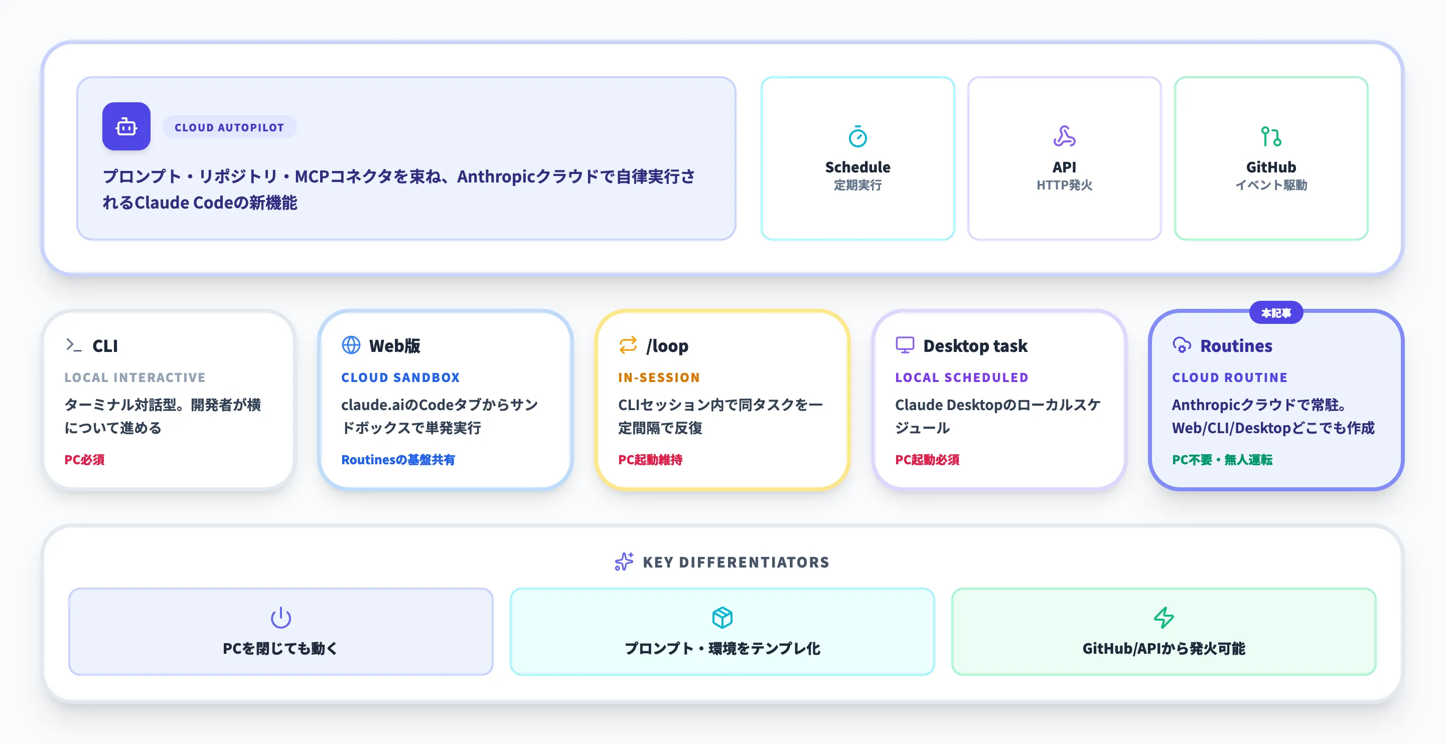 Claude Code Routinesとは?