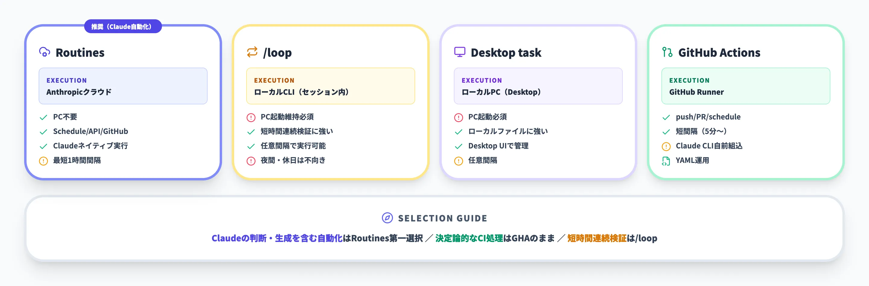 Claude Code Routinesと他の自動化手段との比較