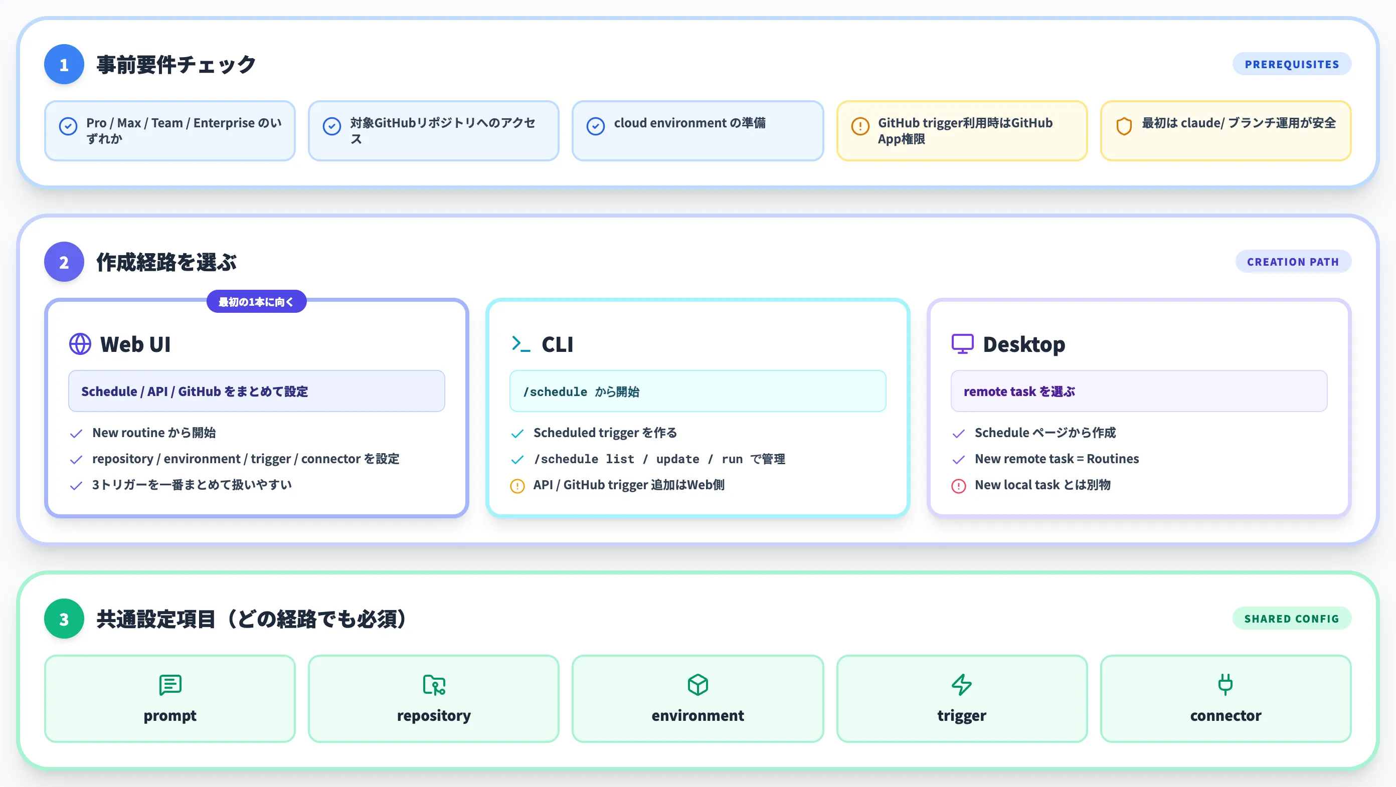 Claude Code Routinesの使い方を事前要件・作成経路・共通設定で整理した図