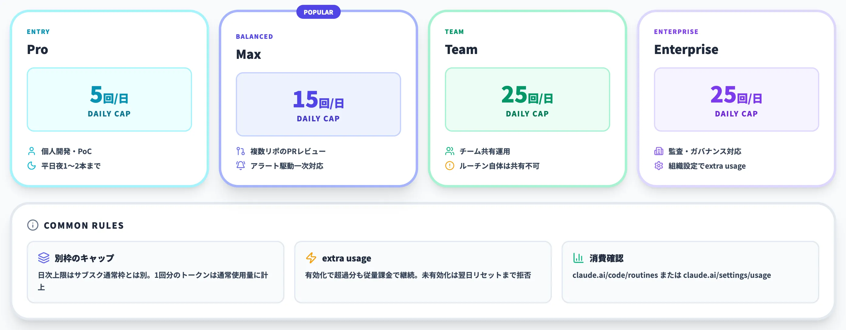 Claude Code Routinesの料金・利用枠