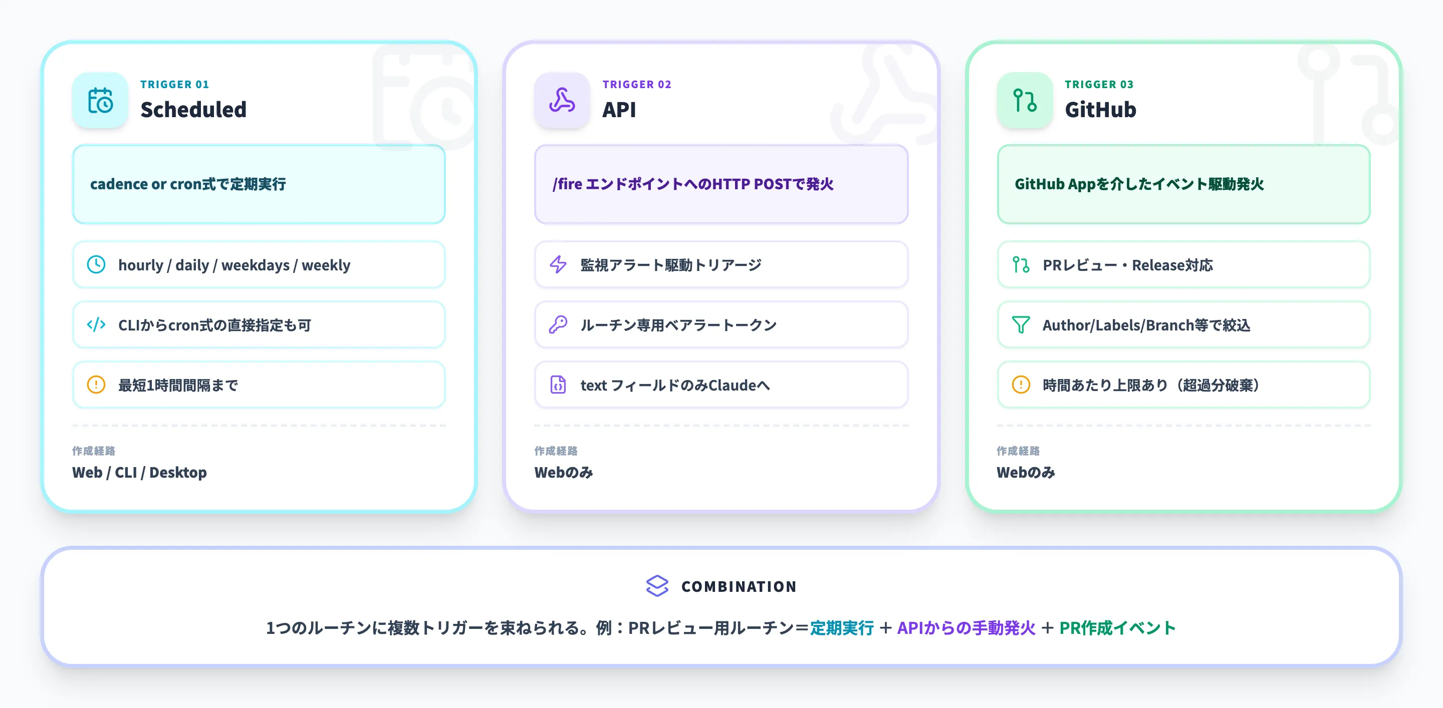 Claude Code Routinesの3つのトリガー