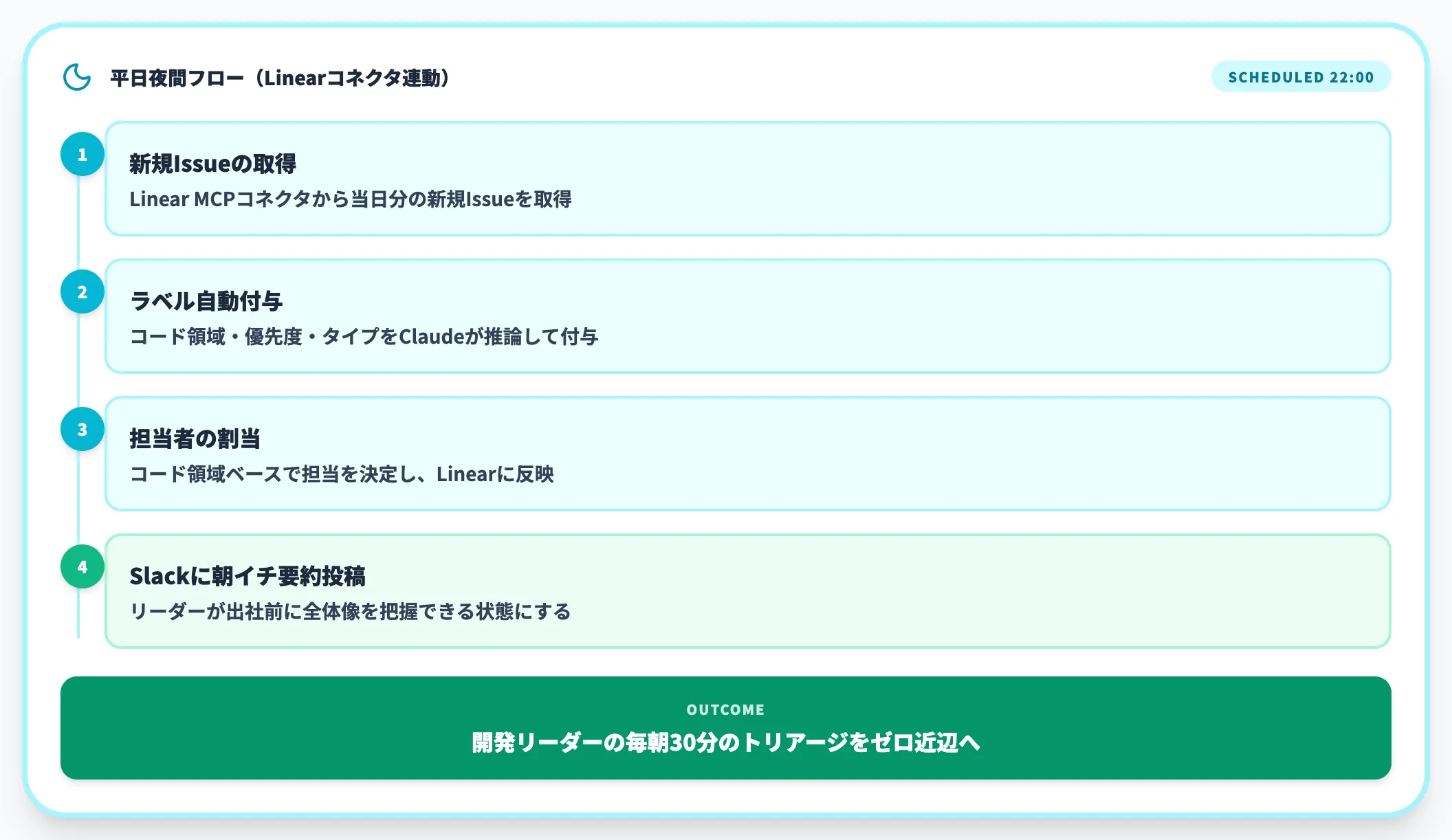 Scheduledの具体例:バックログ夜間整理