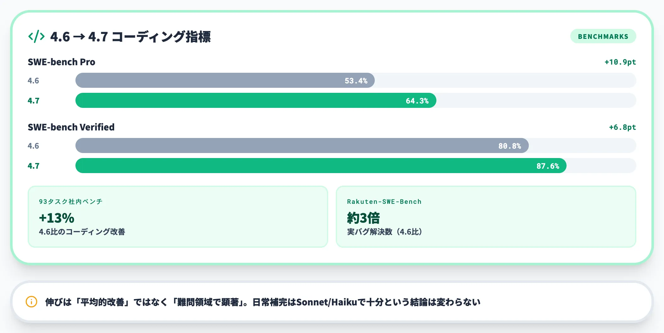 コーディング性能の伸び