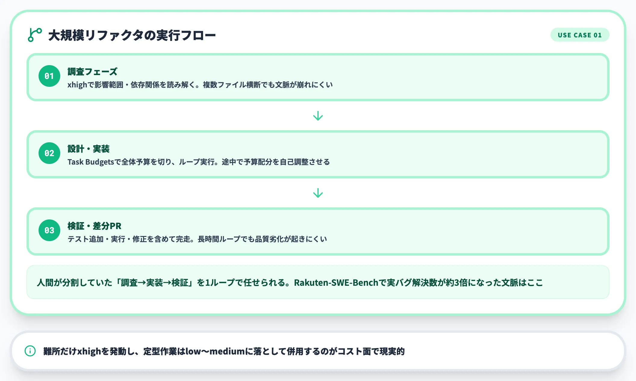 コードベース全体のリファクタ・大規模バグ修正