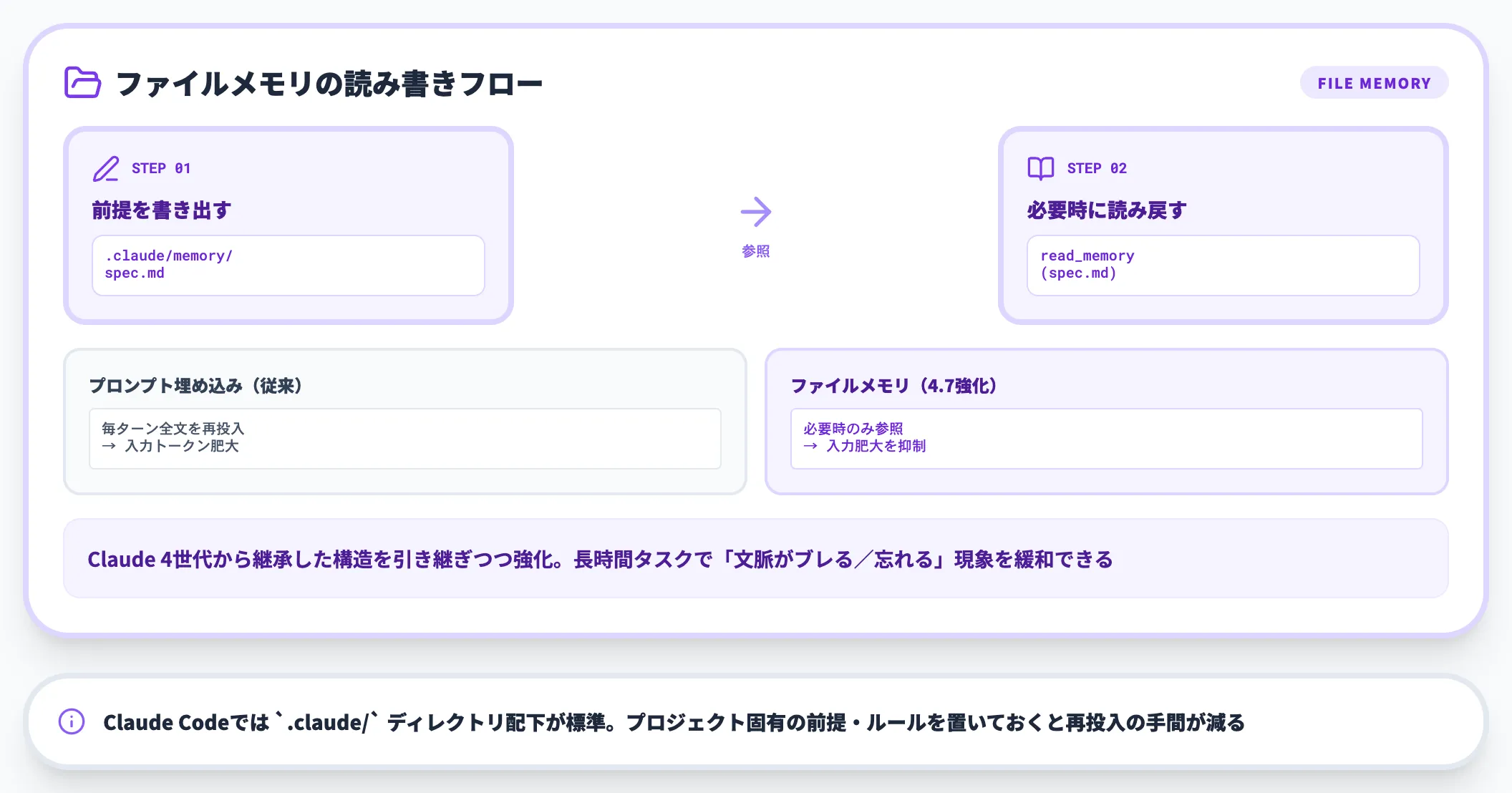 ファイルシステムベースのメモリ