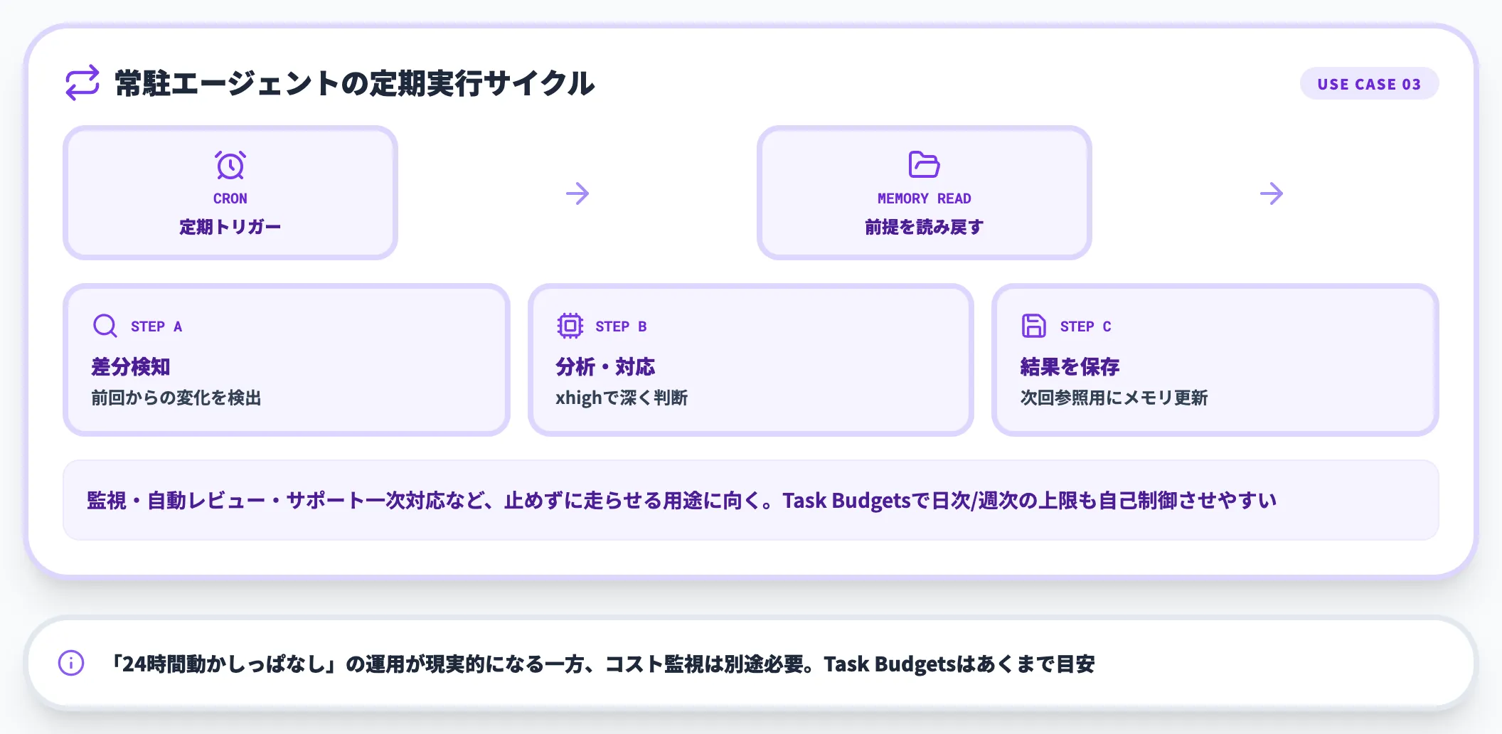 長期エージェントの常駐運用