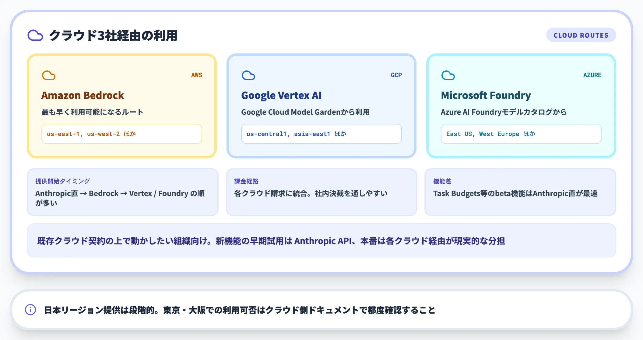 Amazon Bedrock・Google Vertex AI・Microsoft Foundry