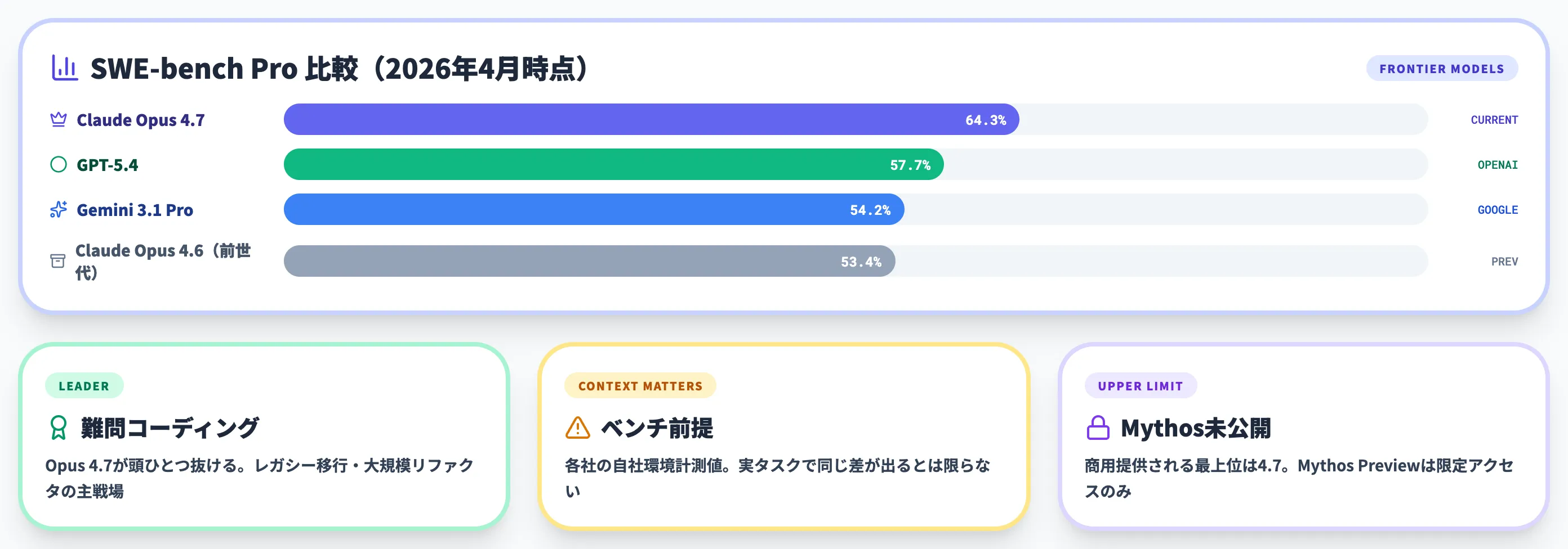 Claude Opus 4.6・他社モデルとの比較