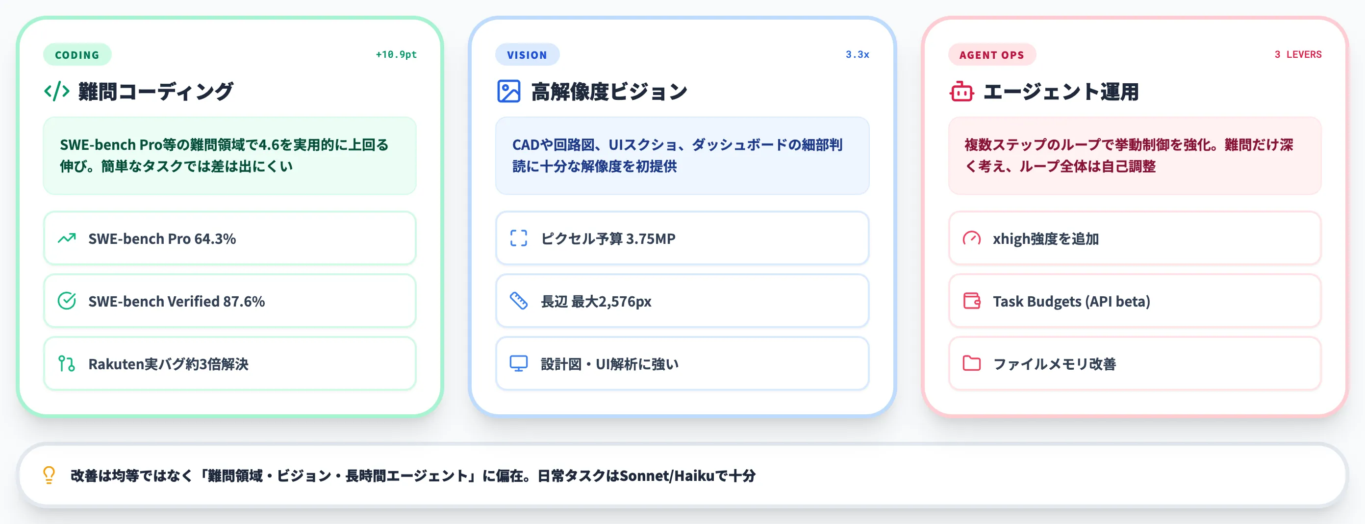 Claude Opus 4.7の主な強化ポイント