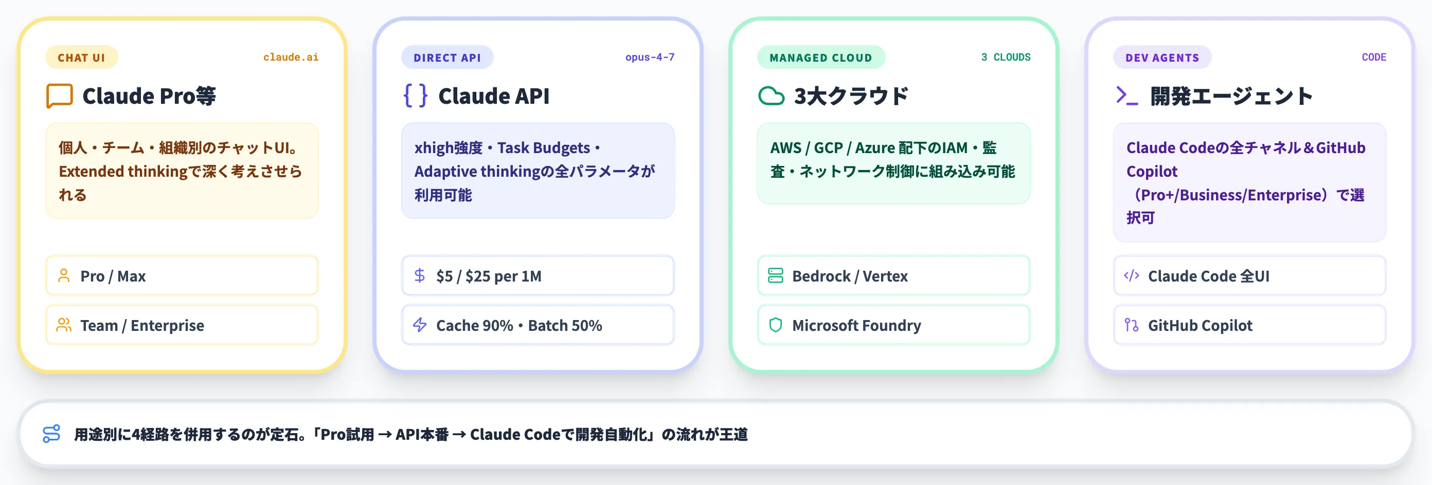 Claude Opus 4.7の使い方