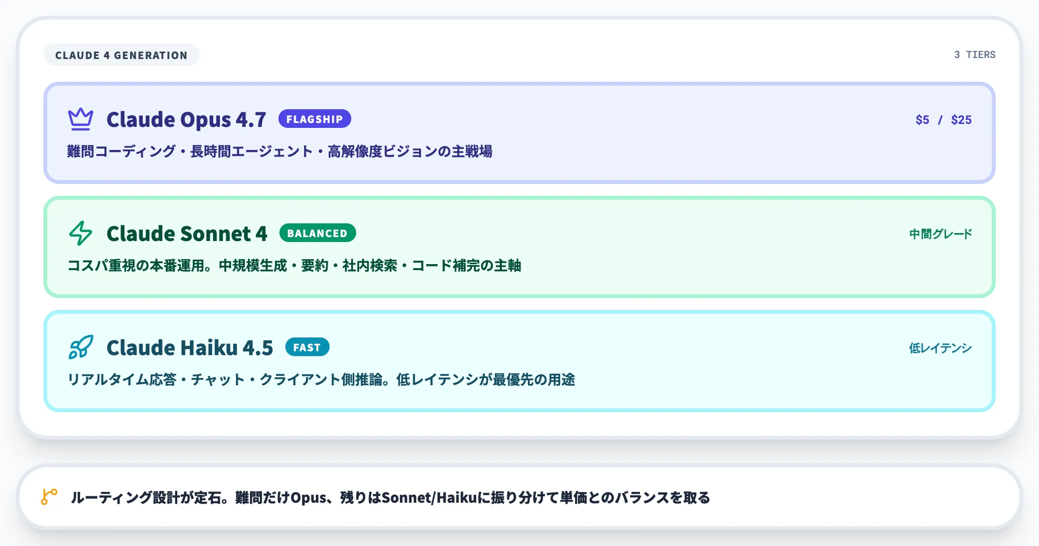 Claudeシリーズにおける位置づけ