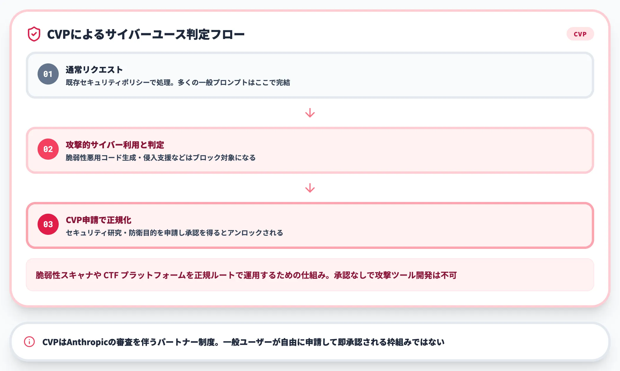 Cyber Verification Programとセキュリティ機能