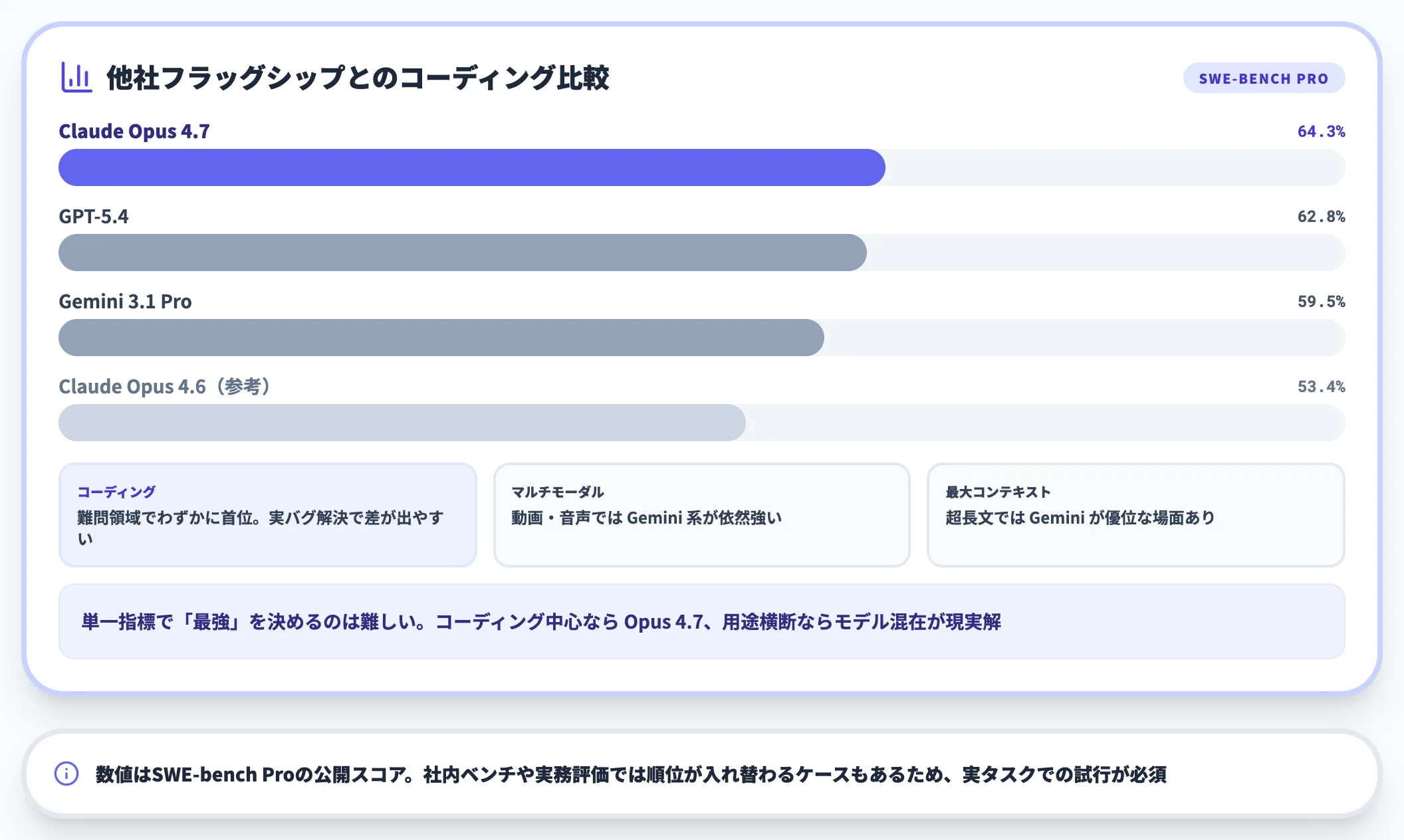 GPT-5.4 ・ Gemini 3.1 Proとの比較